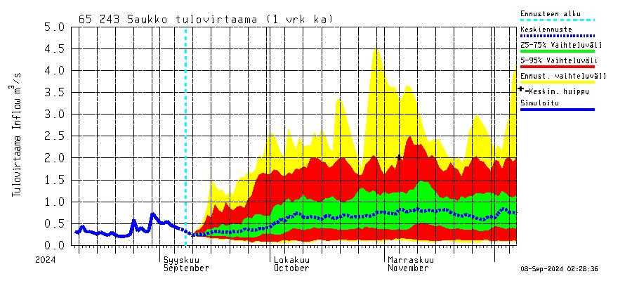 Kemijoen vesistöalue - Saukko: Tulovirtaama - jakaumaennuste