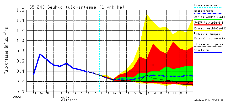 Kemijoen vesistöalue - Saukko: Tulovirtaama - jakaumaennuste