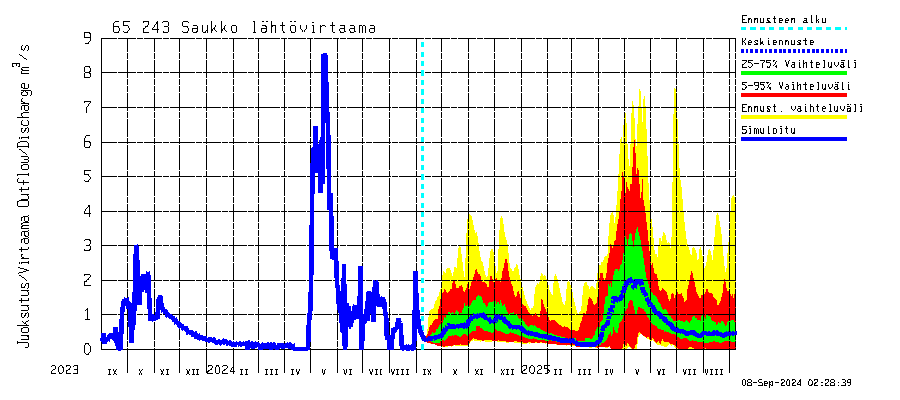 Kemijoen vesistöalue - Saukko: Lhtvirtaama / juoksutus - jakaumaennuste