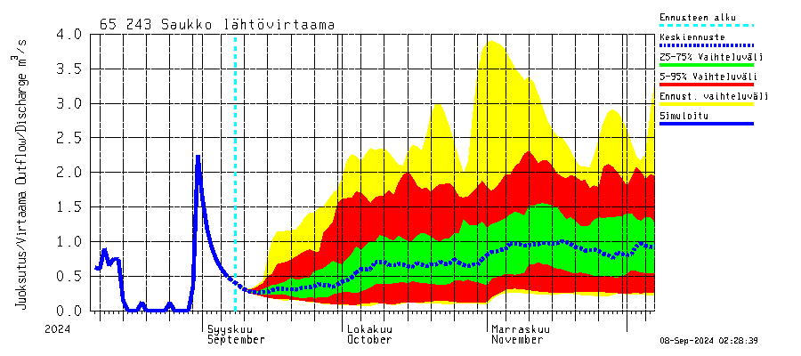 Kemijoen vesistöalue - Saukko: Lhtvirtaama / juoksutus - jakaumaennuste