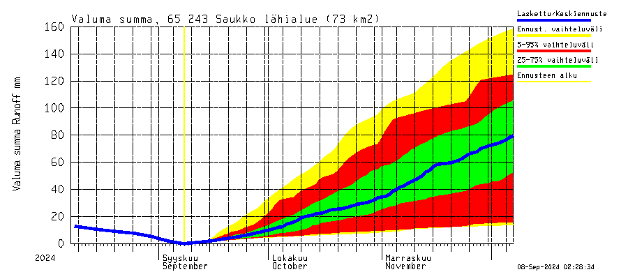 Kemijoen vesistöalue - Saukko: Valuma - summa