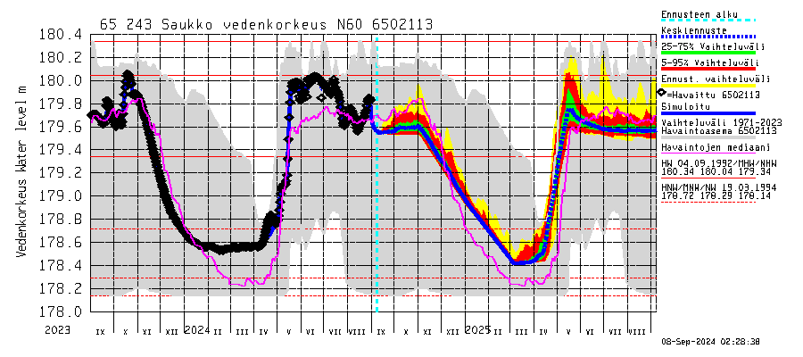 Kemijoen vesistöalue - Saukko: Vedenkorkeus - jakaumaennuste