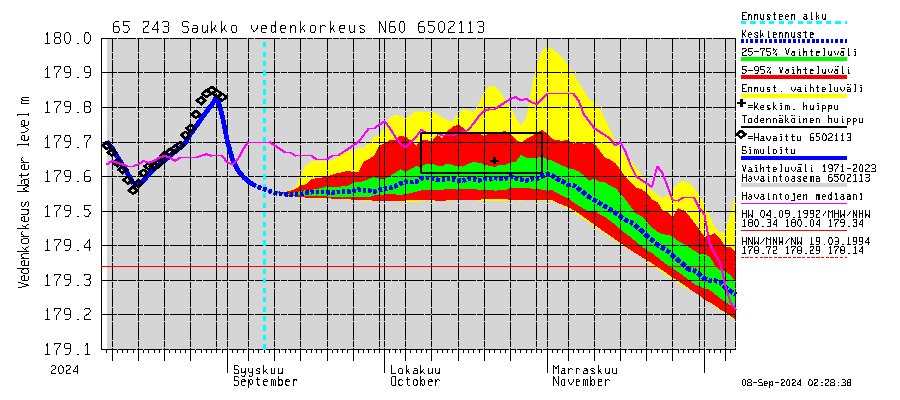 Kemijoen vesistöalue - Saukko: Vedenkorkeus - jakaumaennuste