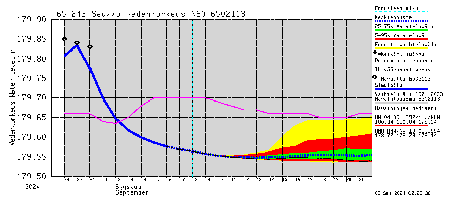 Kemijoen vesistöalue - Saukko: Vedenkorkeus - jakaumaennuste