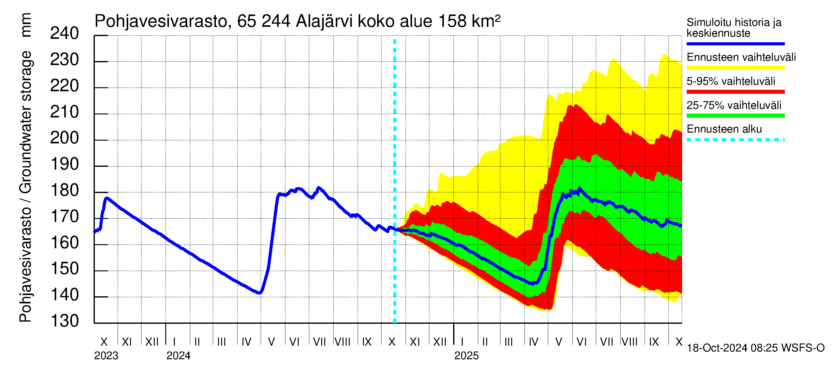 Kemijoen vesistöalue - Alajärvi: Pohjavesivarasto