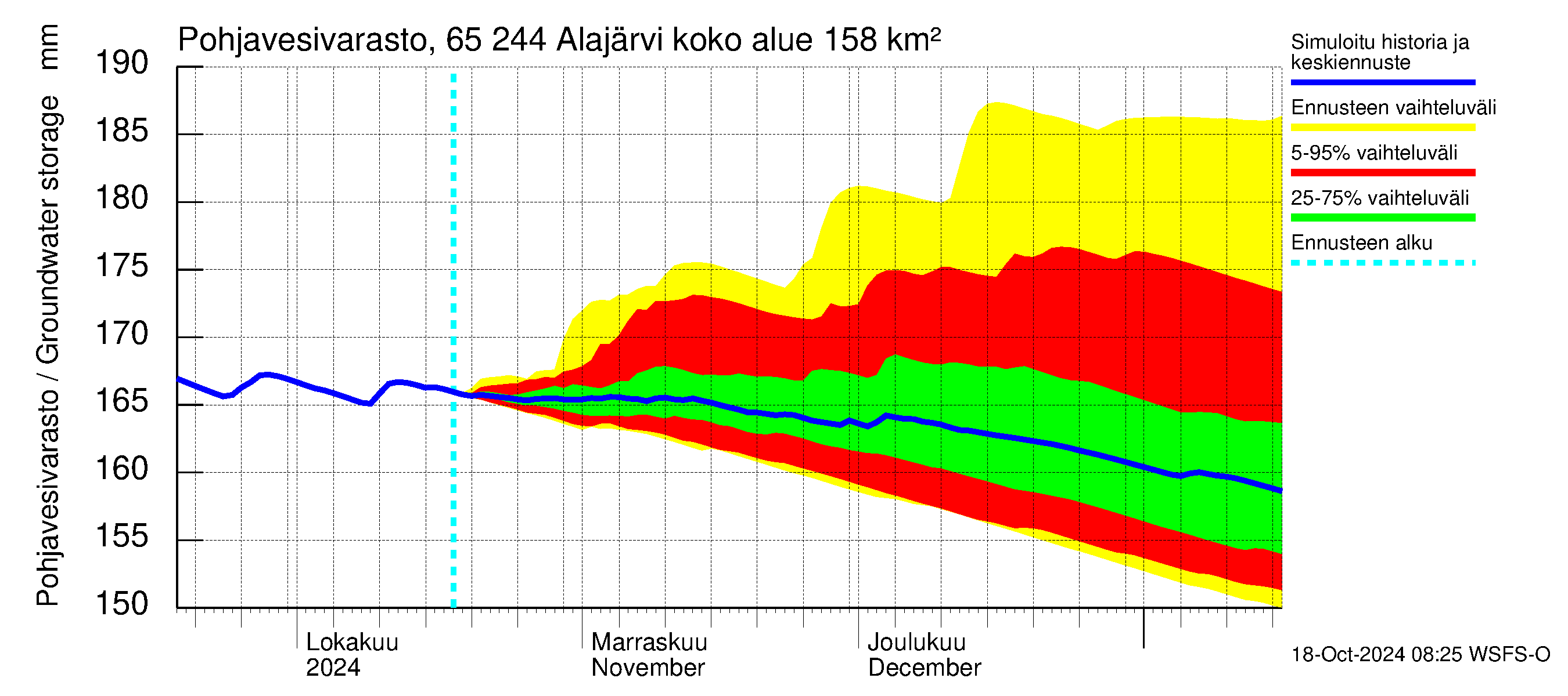 Kemijoen vesistöalue - Alajärvi: Pohjavesivarasto