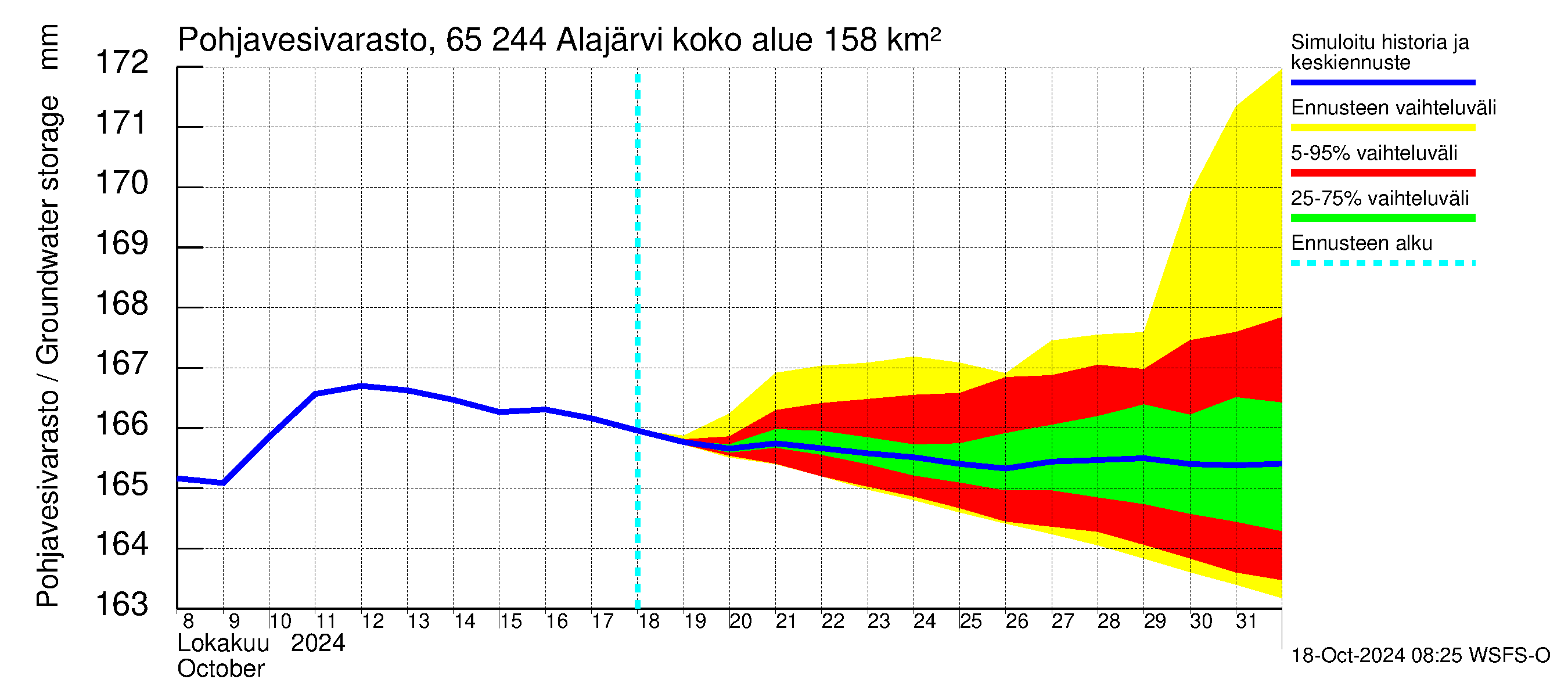 Kemijoen vesistöalue - Alajärvi: Pohjavesivarasto