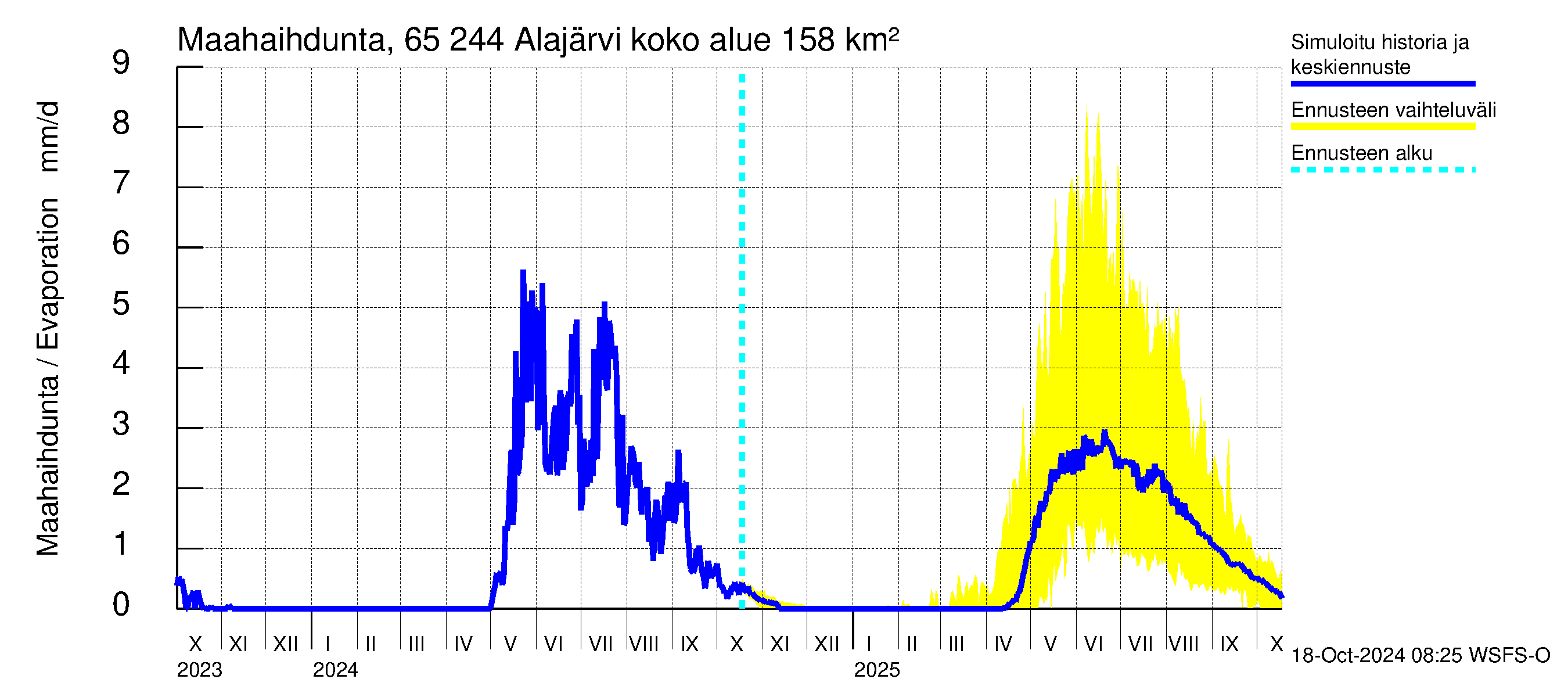 Kemijoen vesistöalue - Alajärvi: Haihdunta maa-alueelta