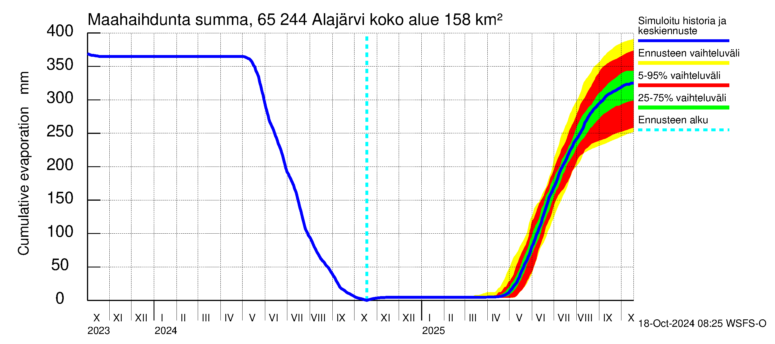 Kemijoen vesistöalue - Alajärvi: Haihdunta maa-alueelta - summa