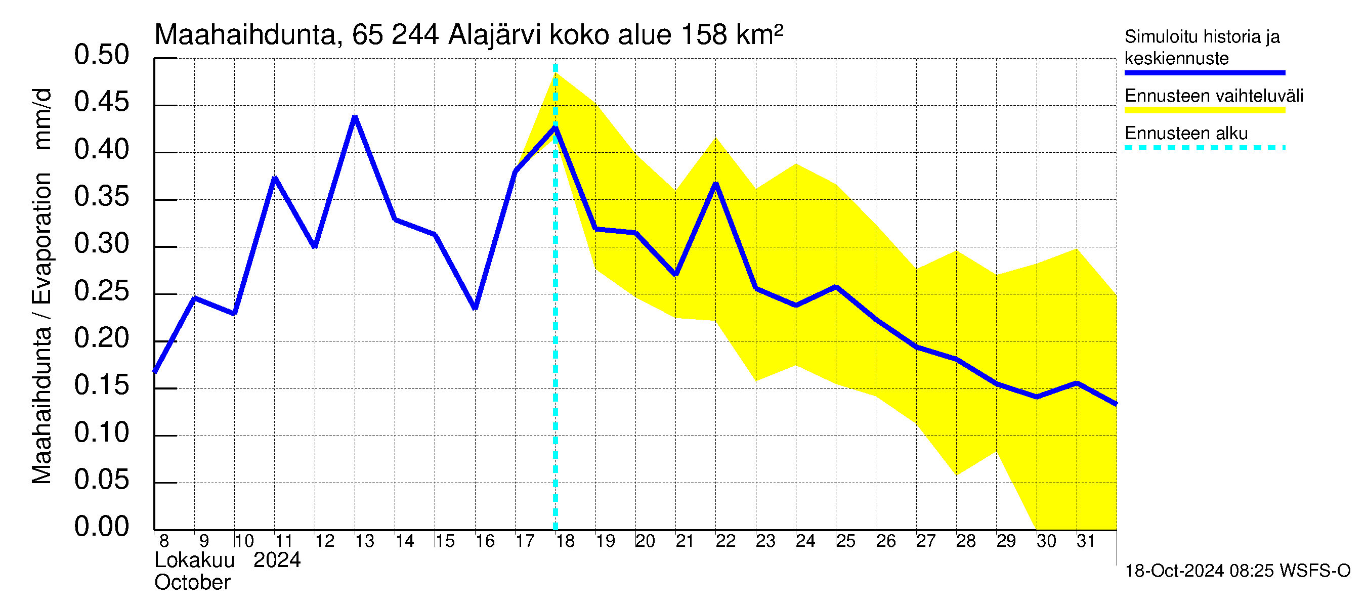 Kemijoen vesistöalue - Alajärvi: Haihdunta maa-alueelta