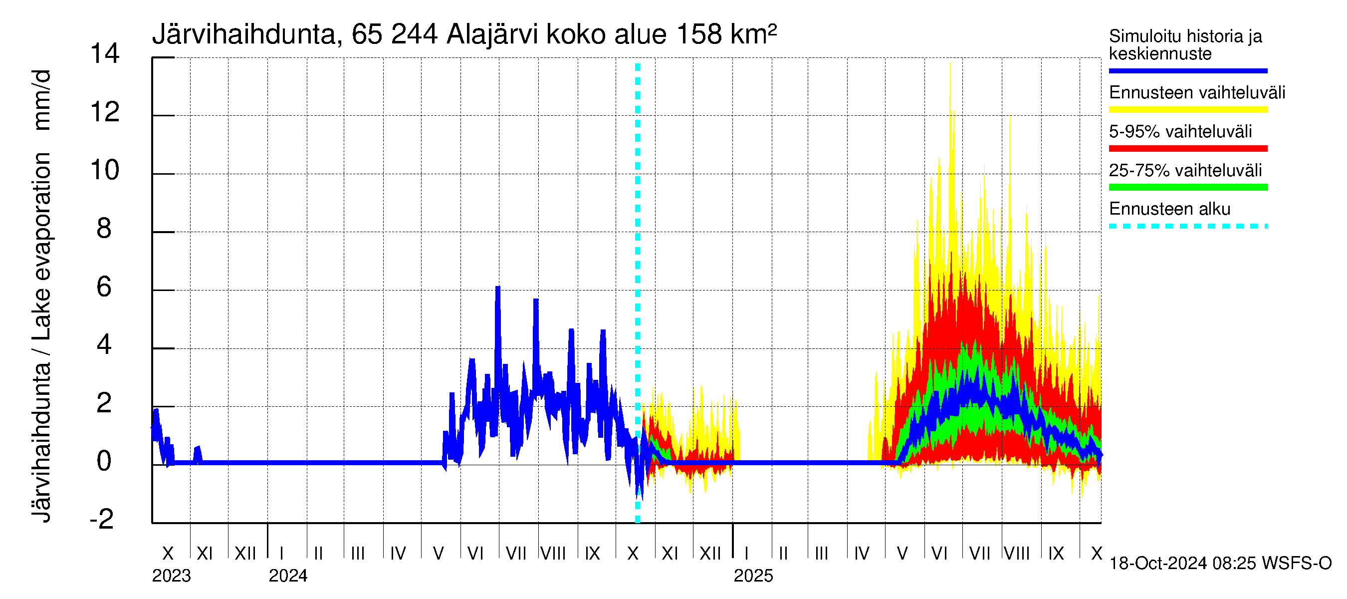 Kemijoen vesistöalue - Alajärvi: Jrvihaihdunta