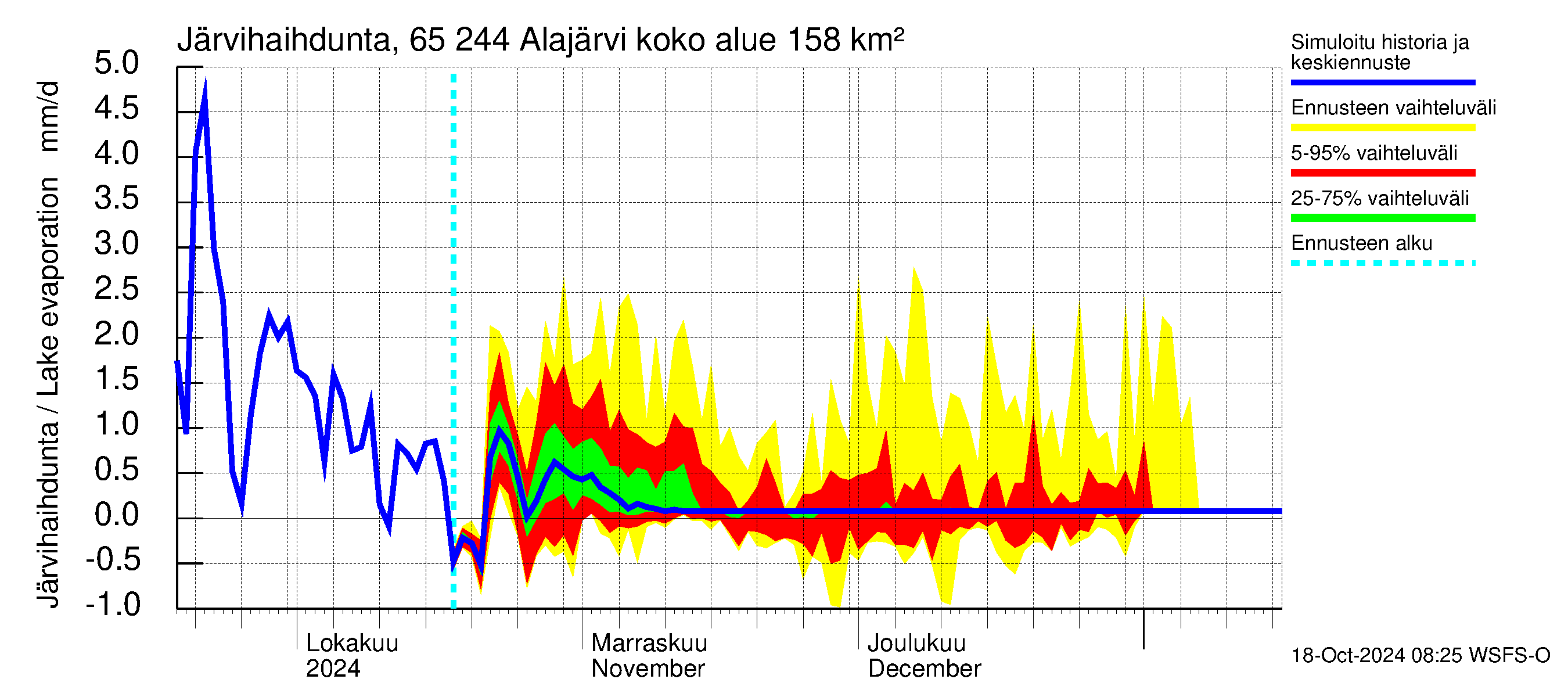 Kemijoen vesistöalue - Alajärvi: Jrvihaihdunta