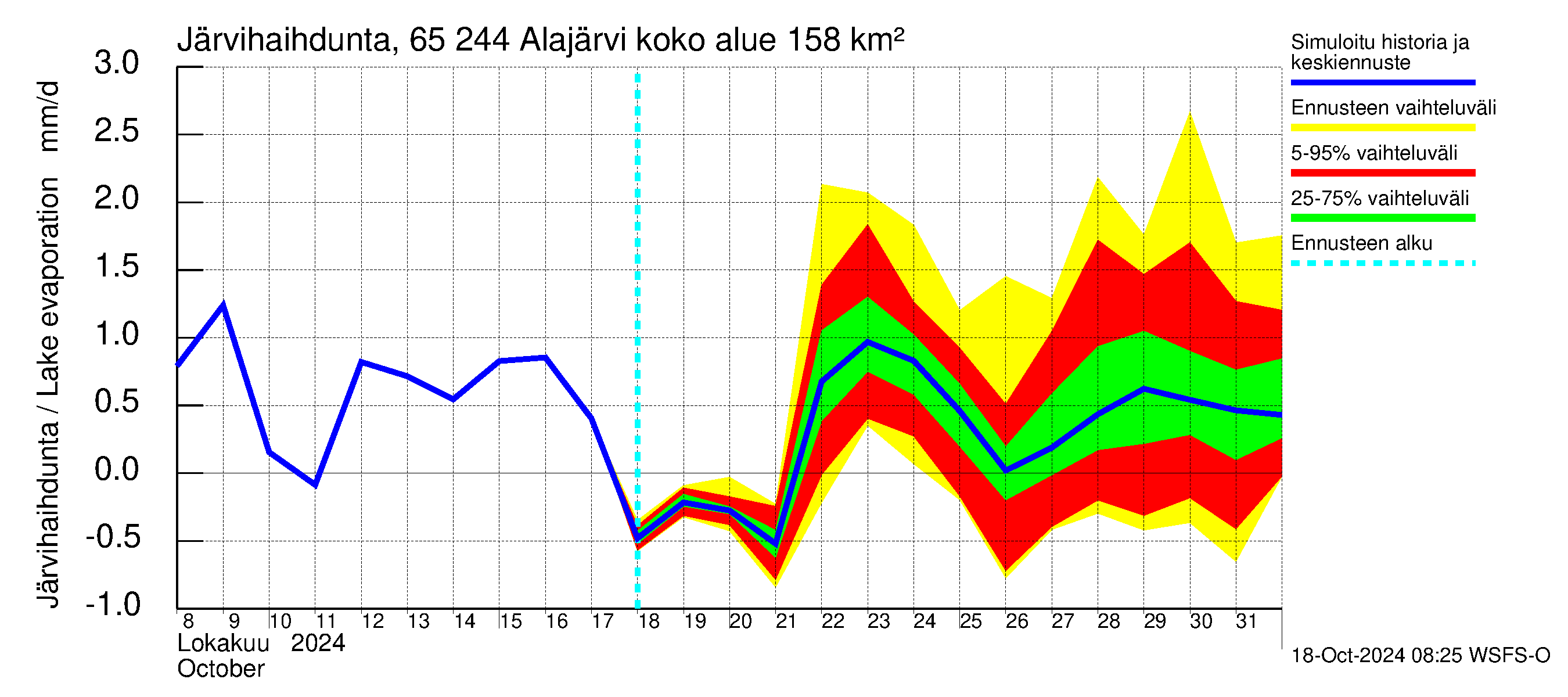 Kemijoen vesistöalue - Alajärvi: Jrvihaihdunta