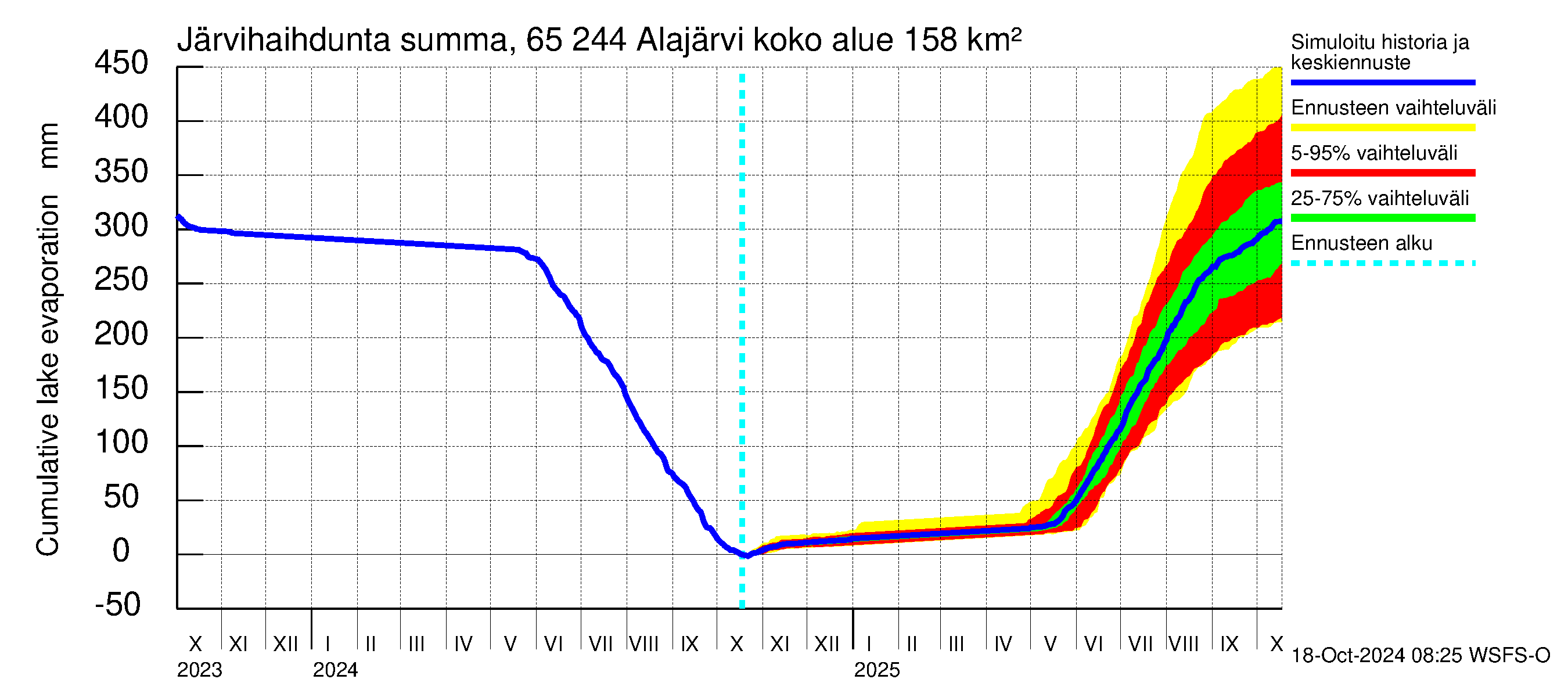 Kemijoen vesistöalue - Alajärvi: Jrvihaihdunta - summa