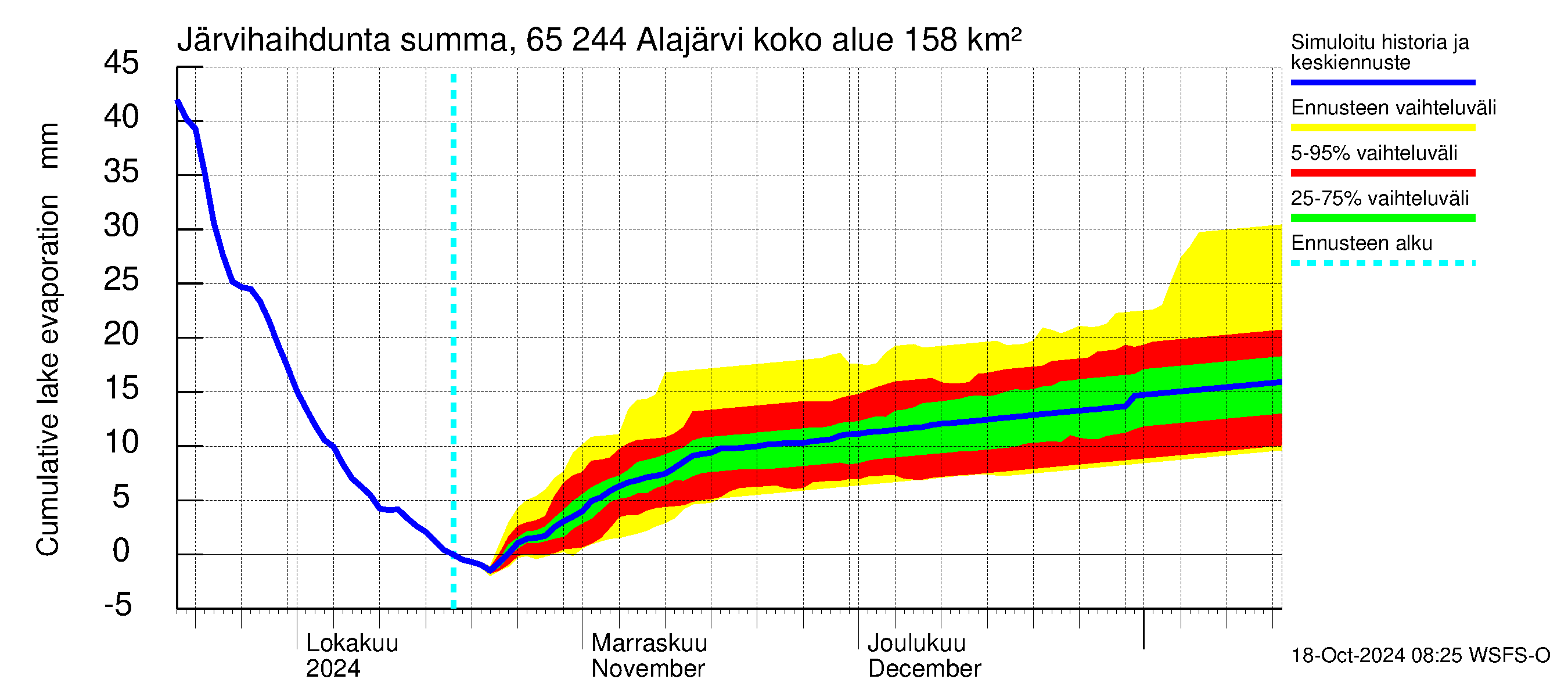 Kemijoen vesistöalue - Alajärvi: Jrvihaihdunta - summa