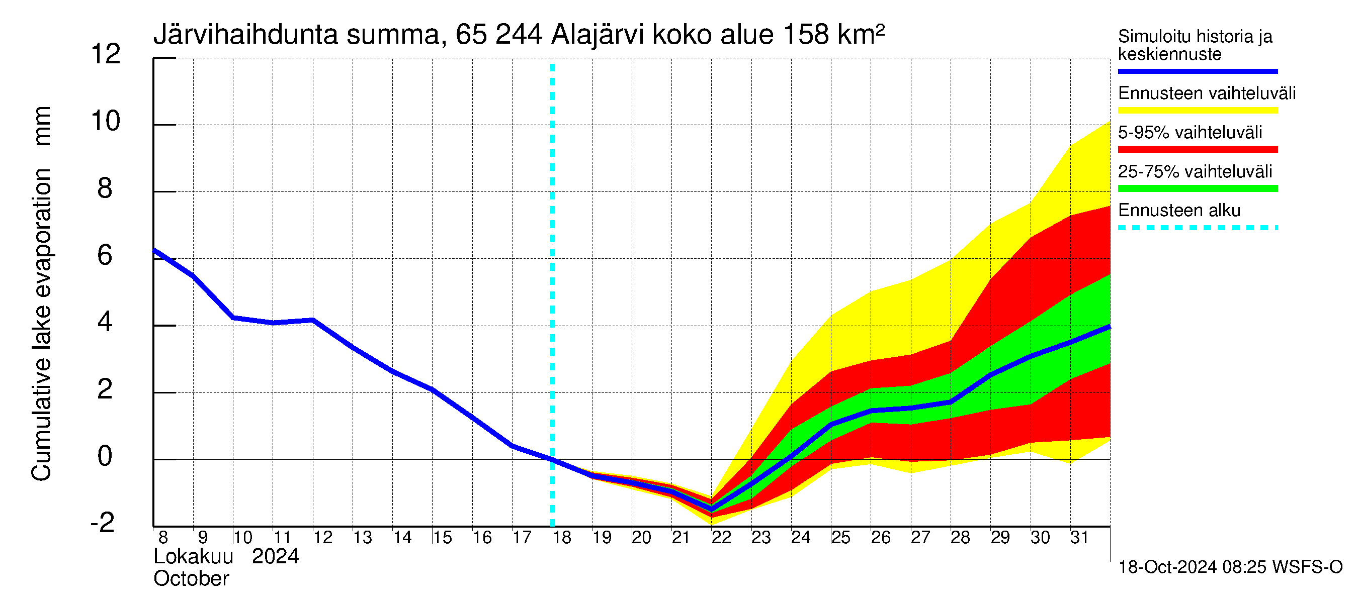 Kemijoen vesistöalue - Alajärvi: Jrvihaihdunta - summa