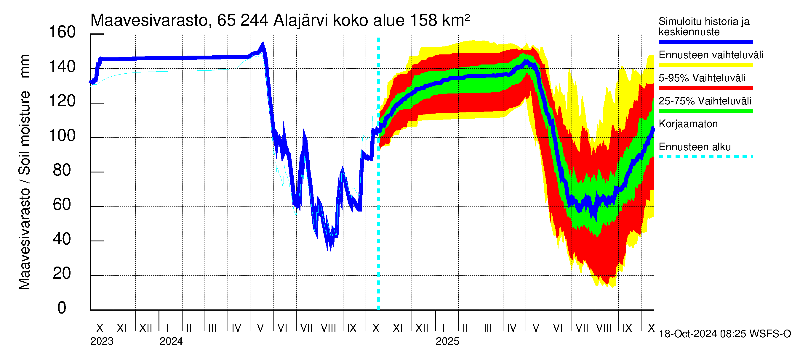 Kemijoen vesistöalue - Alajärvi: Maavesivarasto