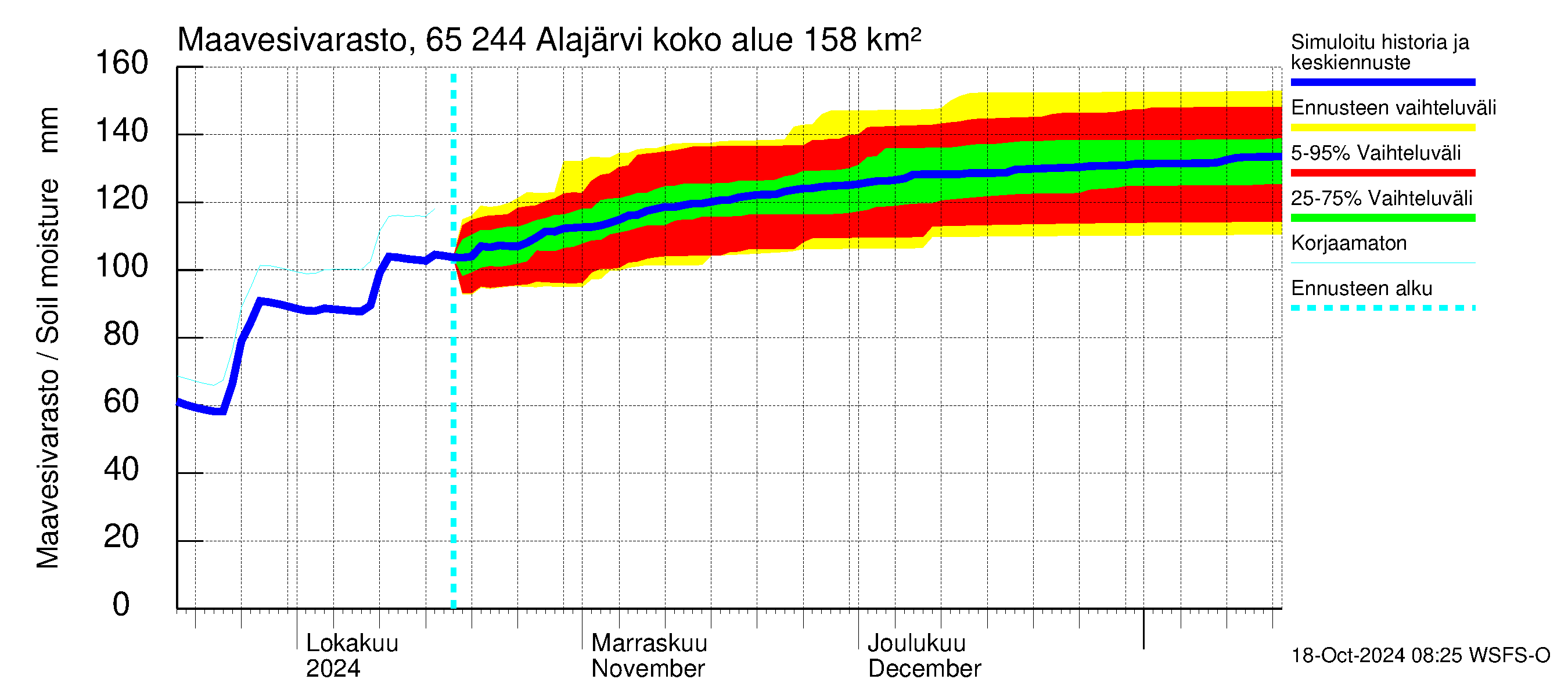 Kemijoen vesistöalue - Alajärvi: Maavesivarasto