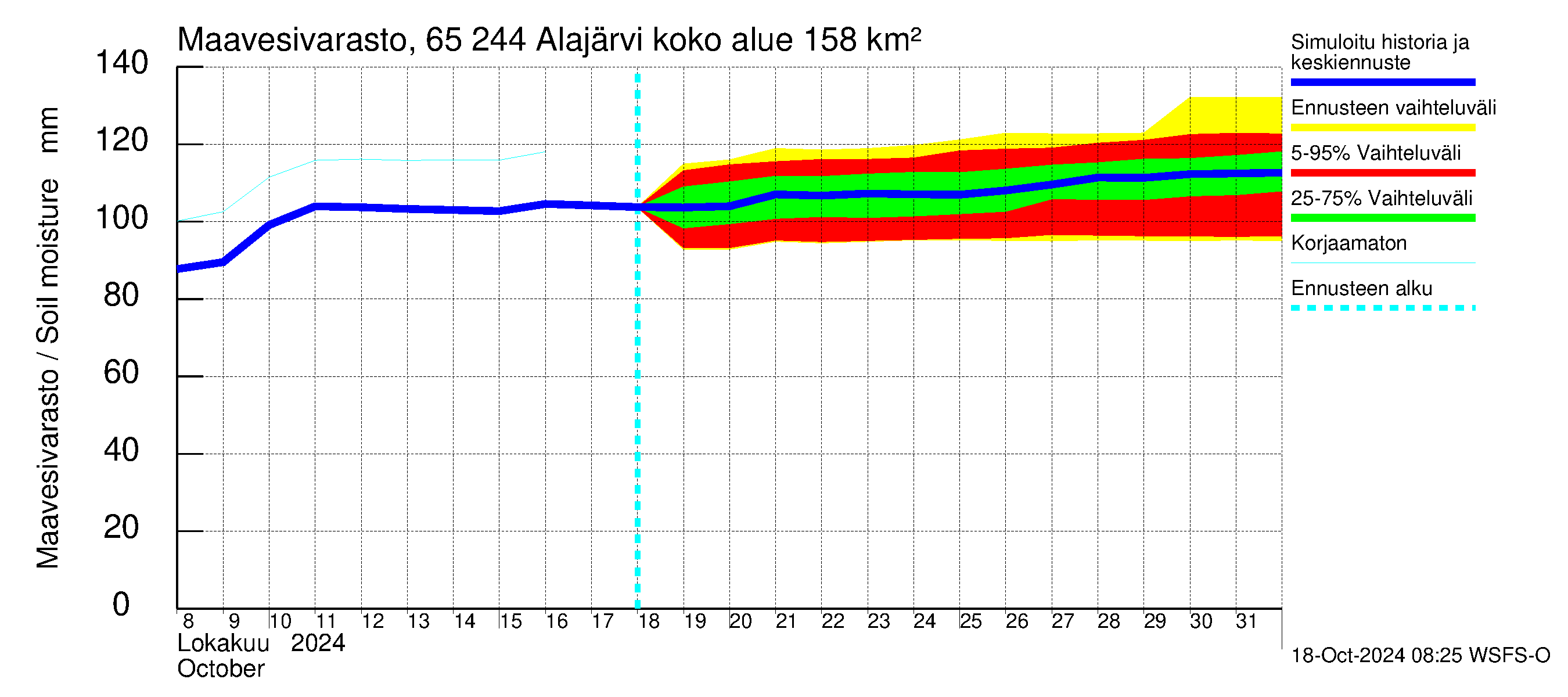 Kemijoen vesistöalue - Alajärvi: Maavesivarasto