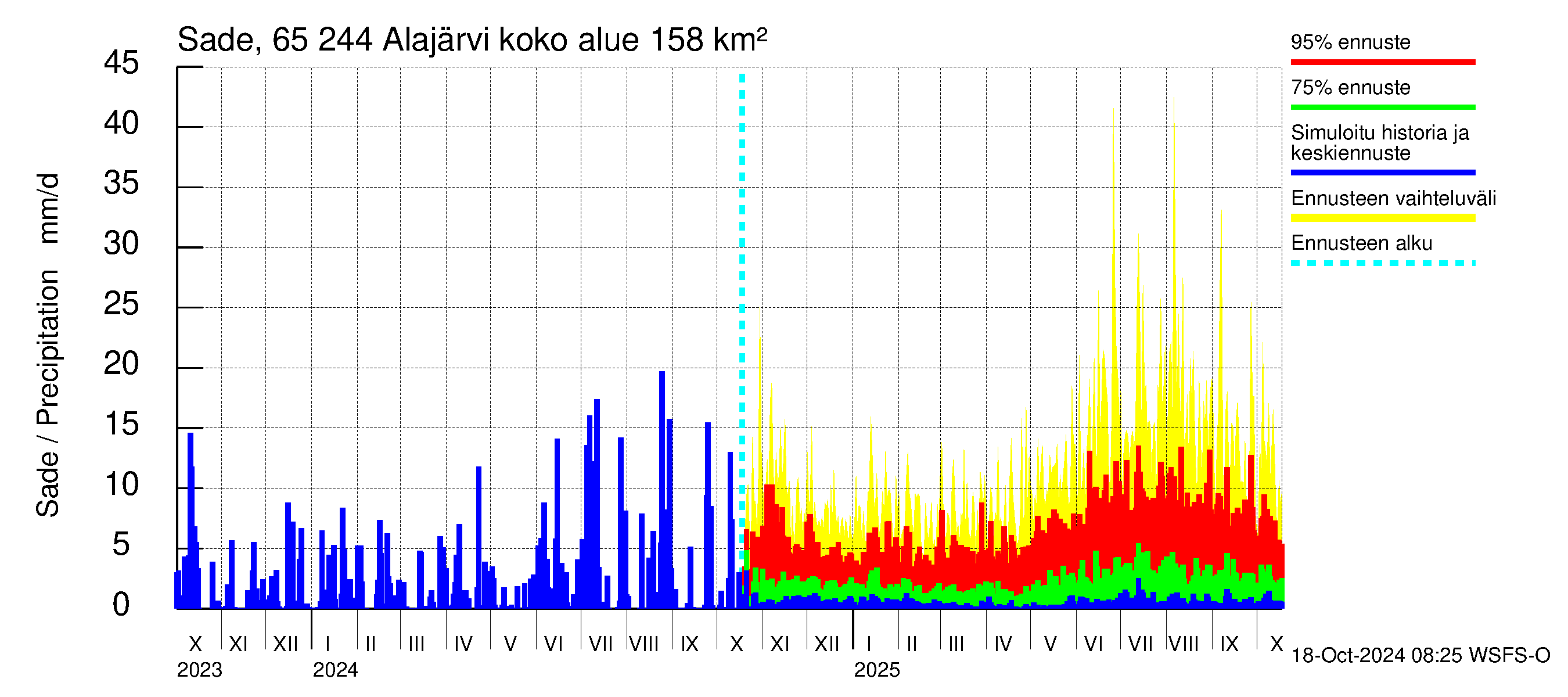 Kemijoen vesistöalue - Alajärvi: Sade