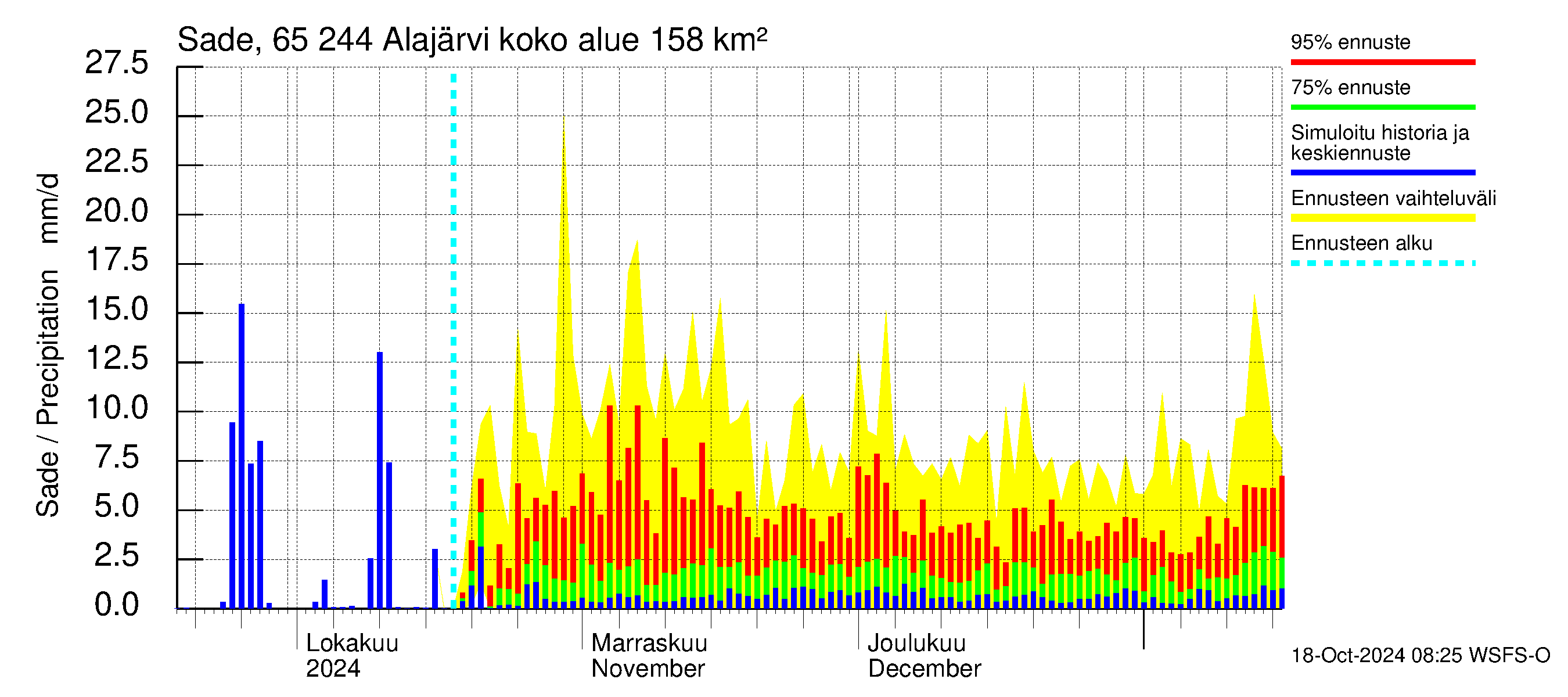 Kemijoen vesistöalue - Alajärvi: Sade