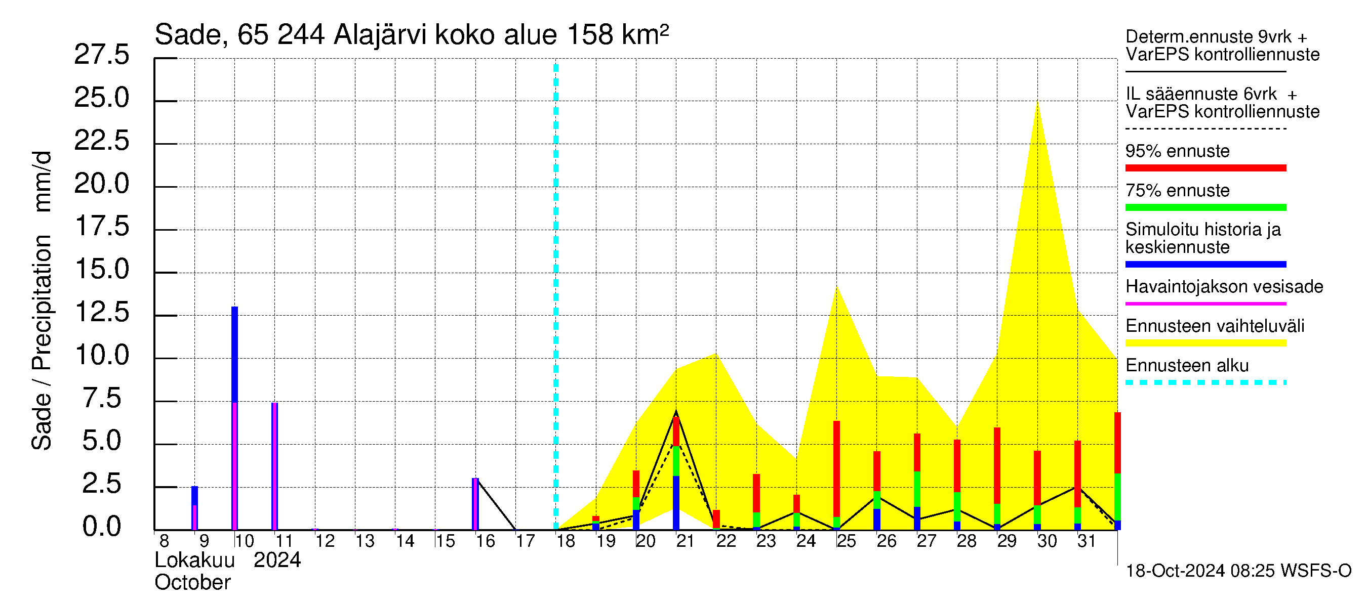 Kemijoen vesistöalue - Alajärvi: Sade