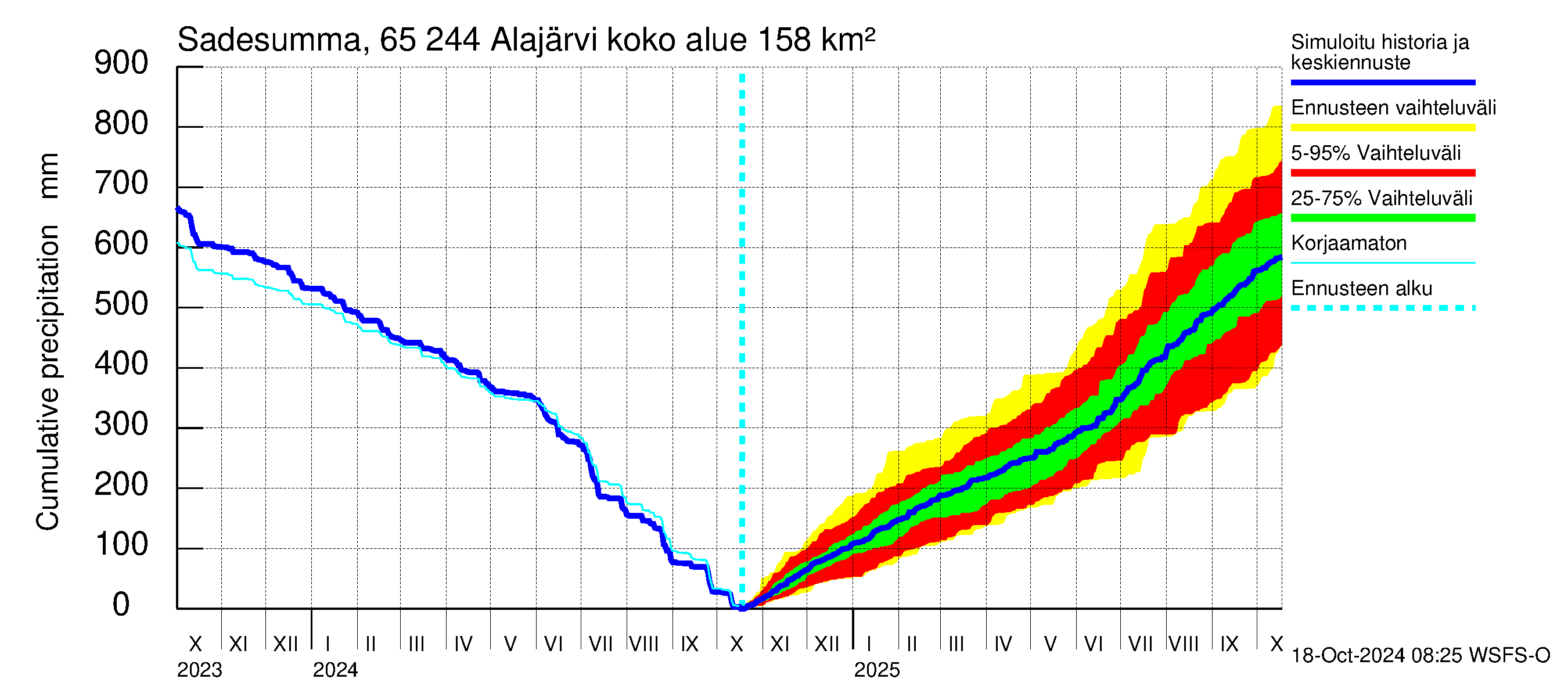 Kemijoen vesistöalue - Alajärvi: Sade - summa