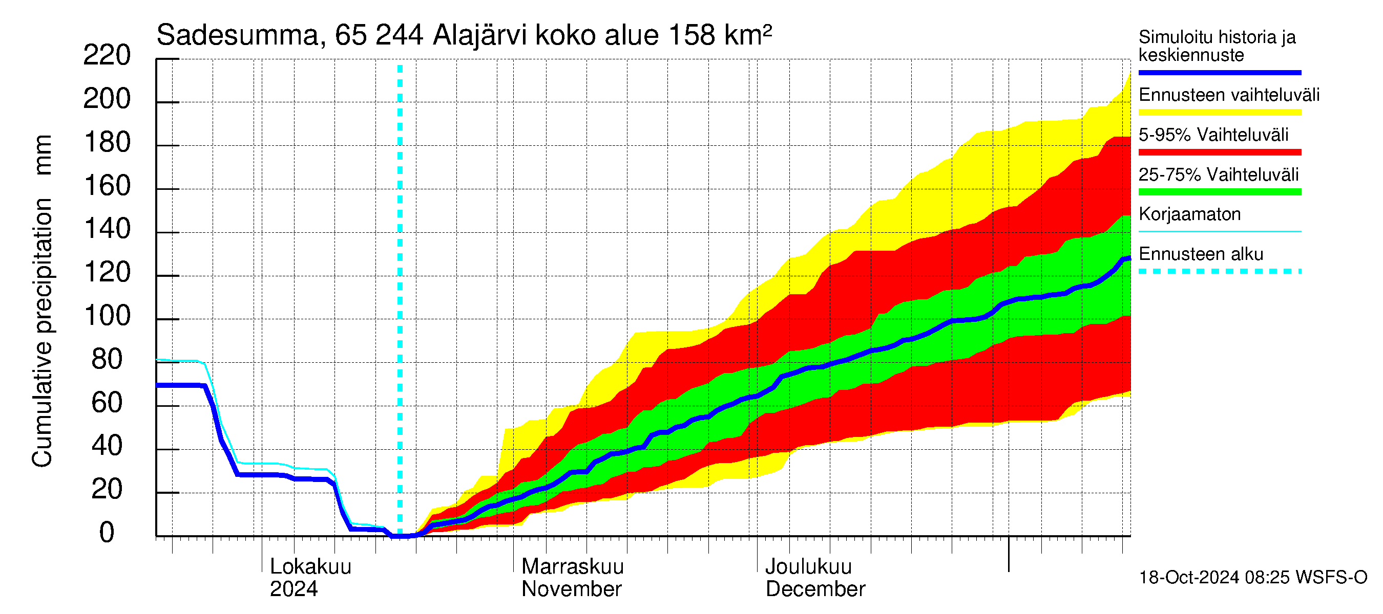 Kemijoen vesistöalue - Alajärvi: Sade - summa