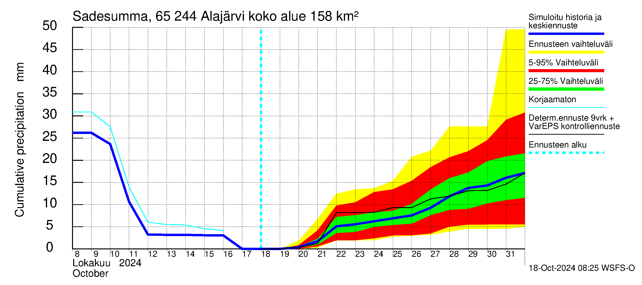 Kemijoen vesistöalue - Alajärvi: Sade - summa