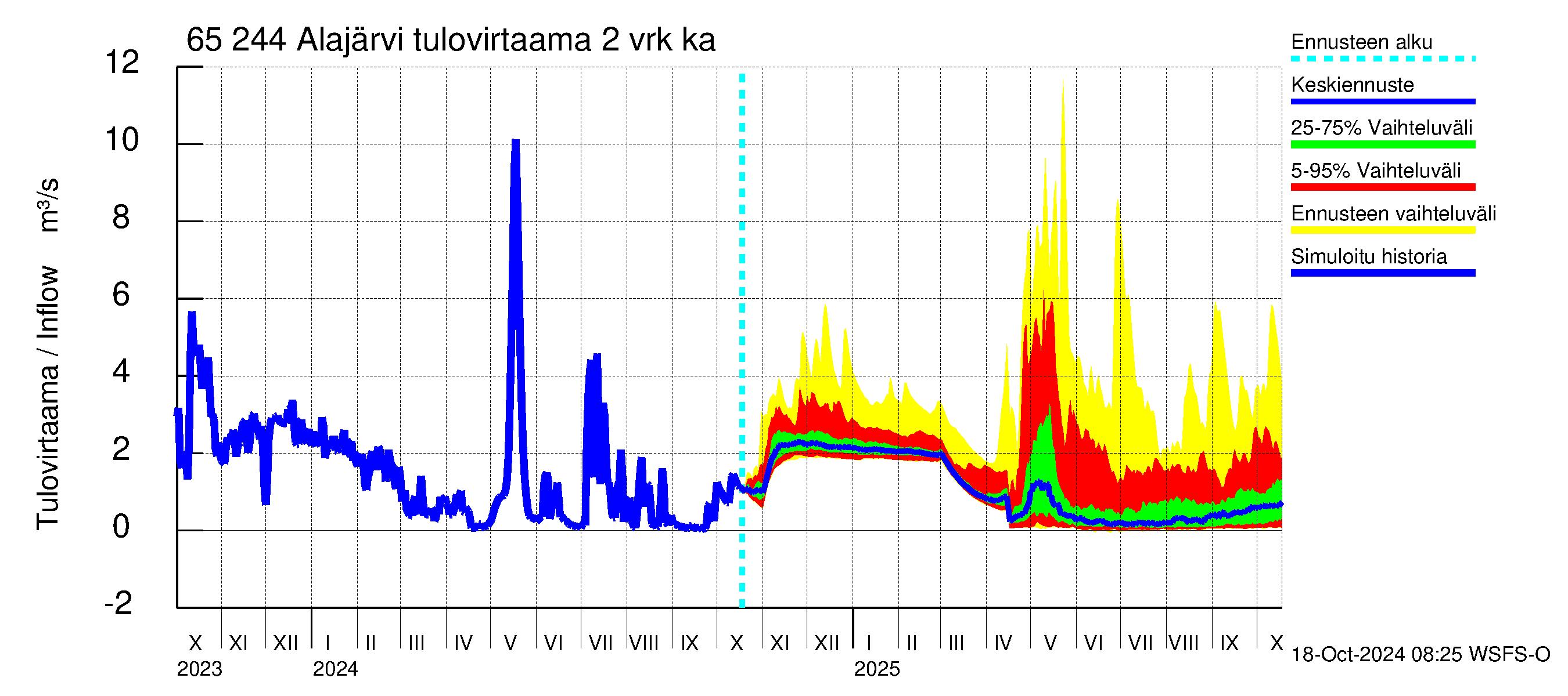 Kemijoen vesistöalue - Alajärvi: Tulovirtaama (usean vuorokauden liukuva keskiarvo) - jakaumaennuste