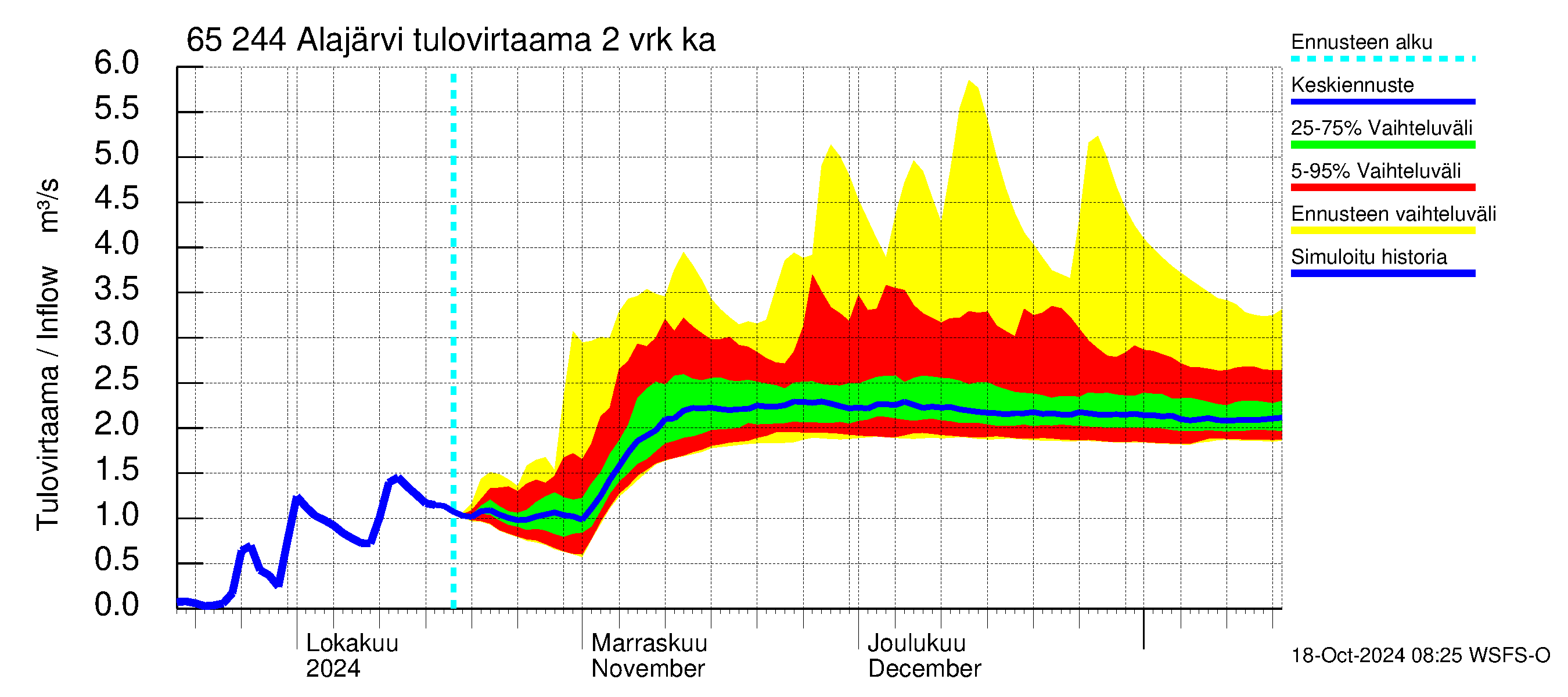 Kemijoen vesistöalue - Alajärvi: Tulovirtaama (usean vuorokauden liukuva keskiarvo) - jakaumaennuste