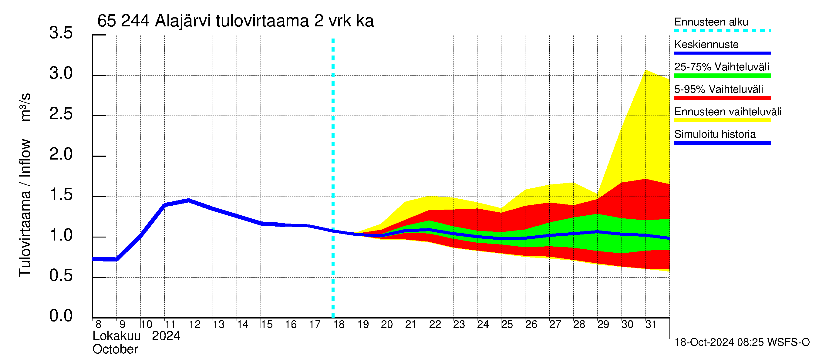 Kemijoen vesistöalue - Alajärvi: Tulovirtaama (usean vuorokauden liukuva keskiarvo) - jakaumaennuste