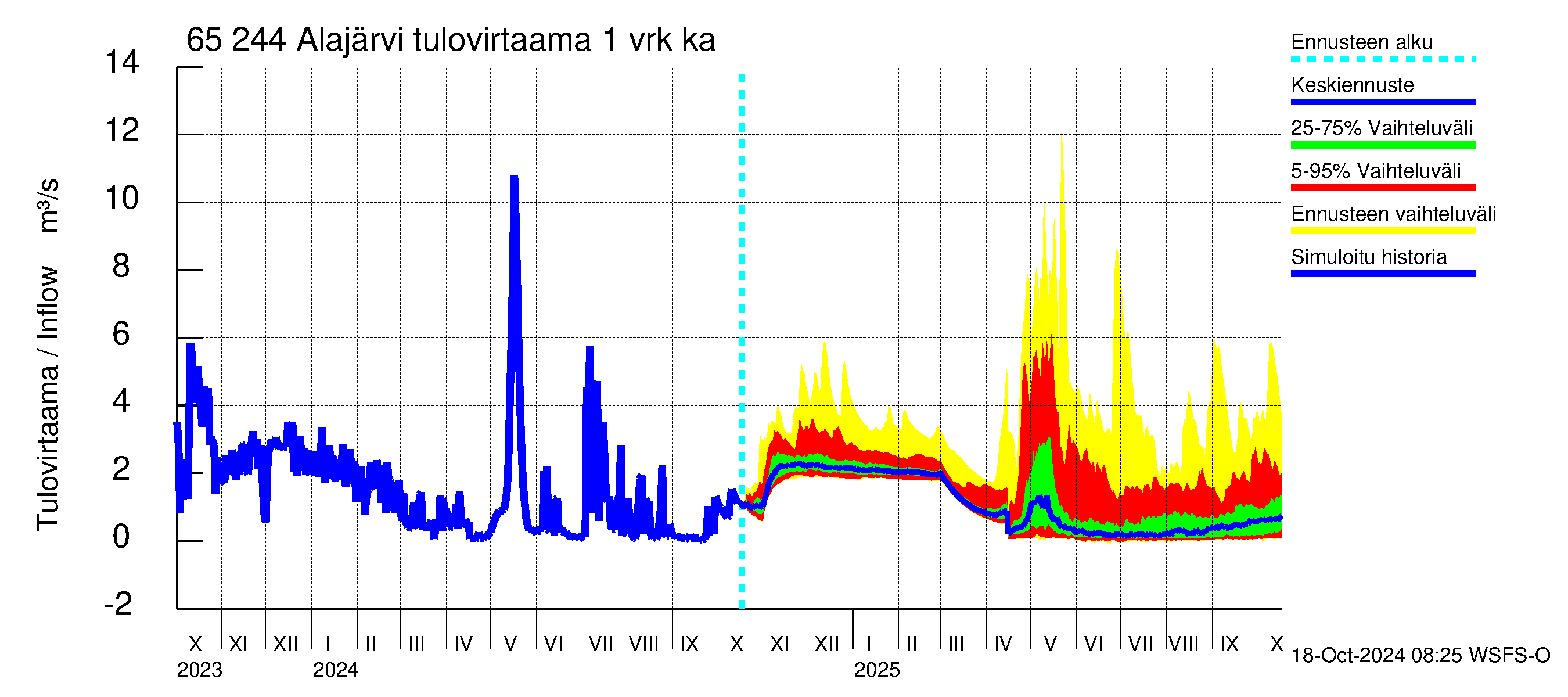 Kemijoen vesistöalue - Alajärvi: Tulovirtaama - jakaumaennuste