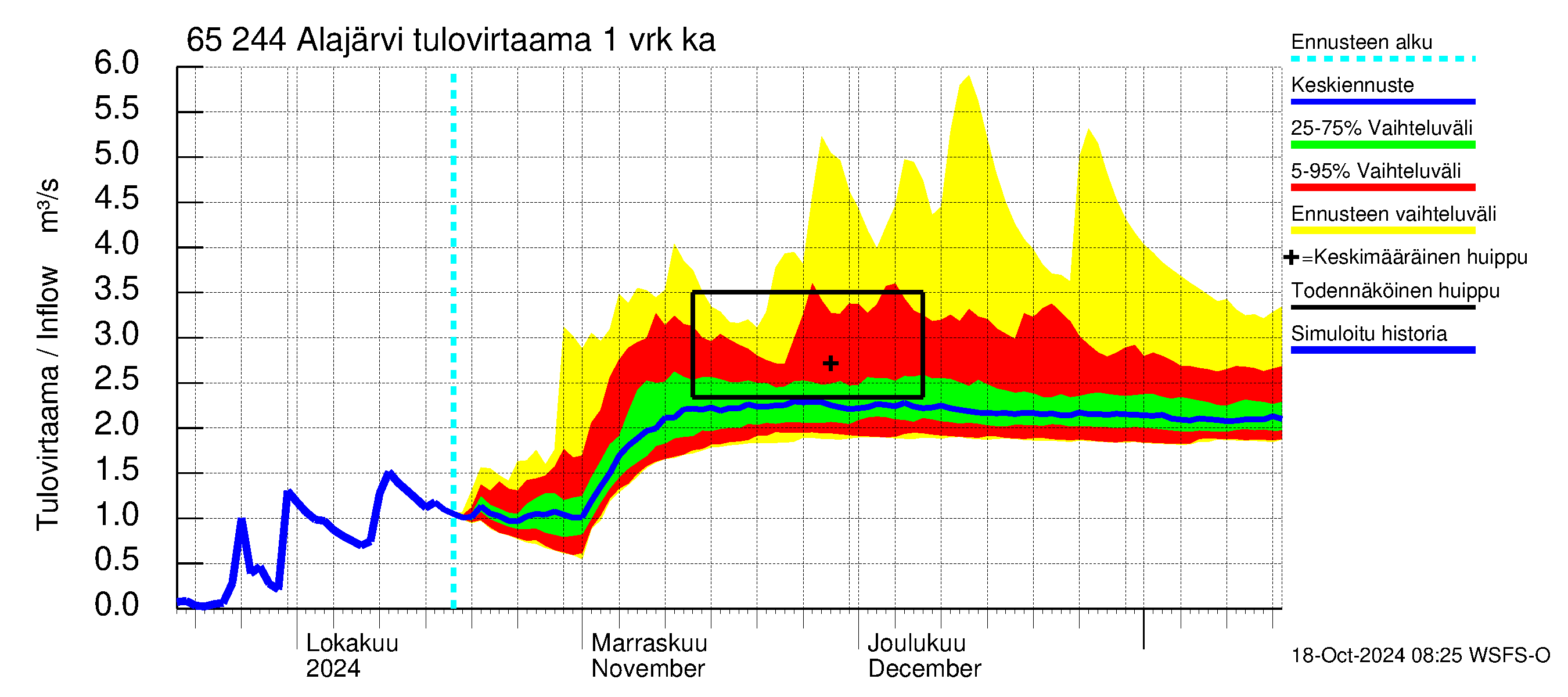 Kemijoen vesistöalue - Alajärvi: Tulovirtaama - jakaumaennuste