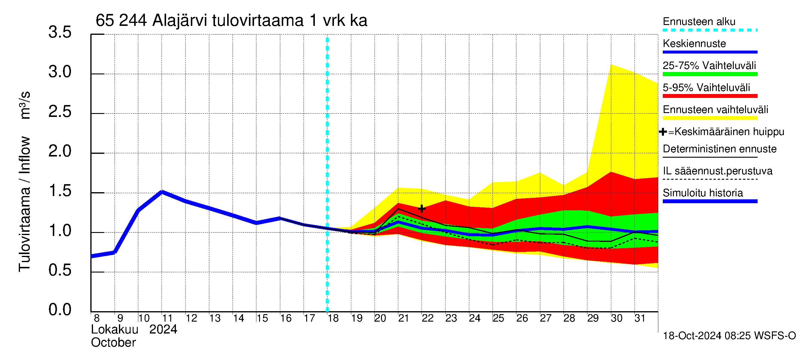 Kemijoen vesistöalue - Alajärvi: Tulovirtaama - jakaumaennuste