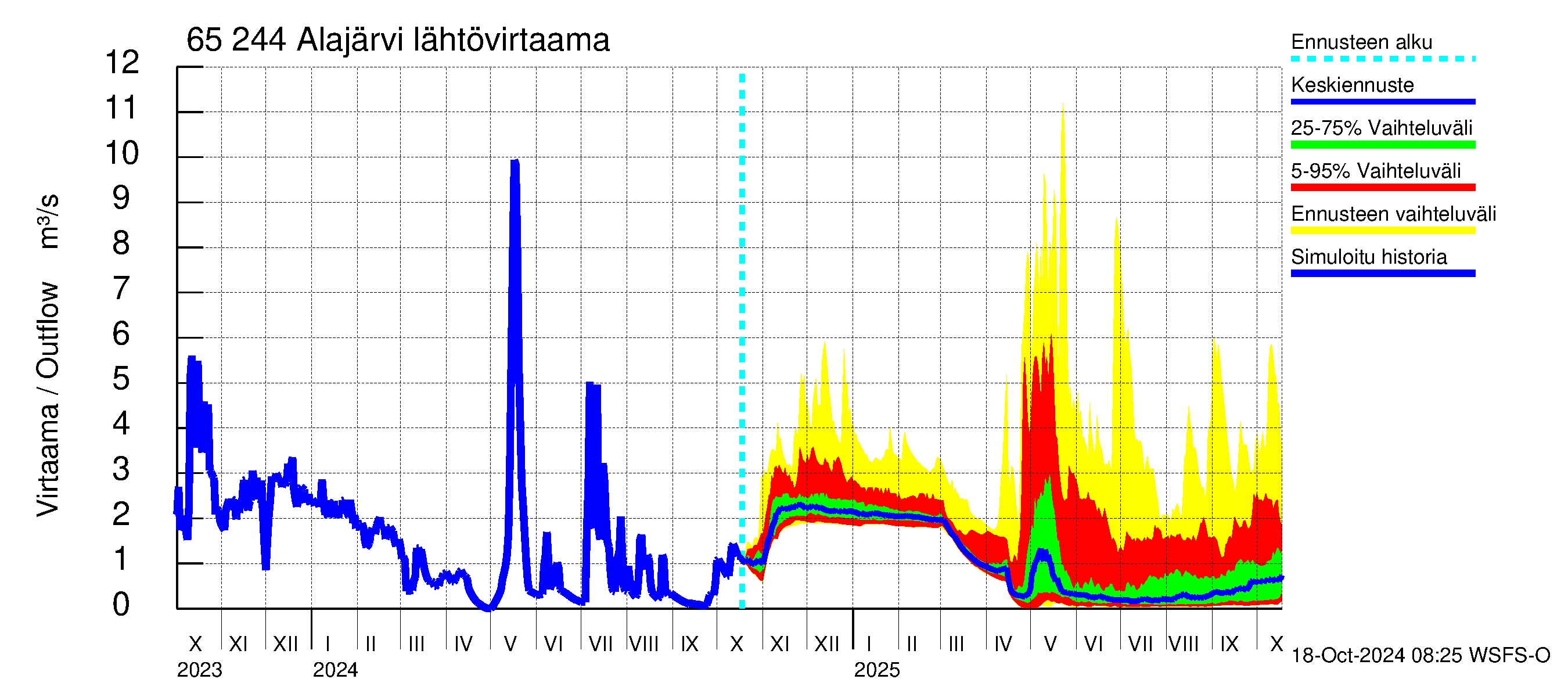 Kemijoen vesistöalue - Alajärvi: Lhtvirtaama / juoksutus - jakaumaennuste