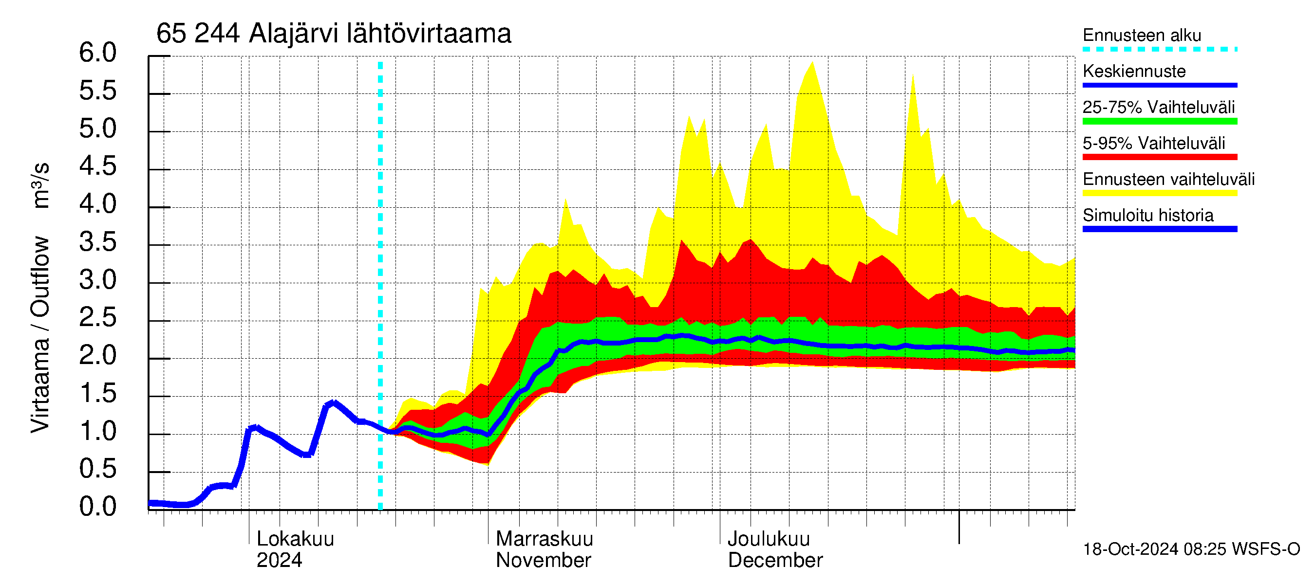 Kemijoen vesistöalue - Alajärvi: Lhtvirtaama / juoksutus - jakaumaennuste