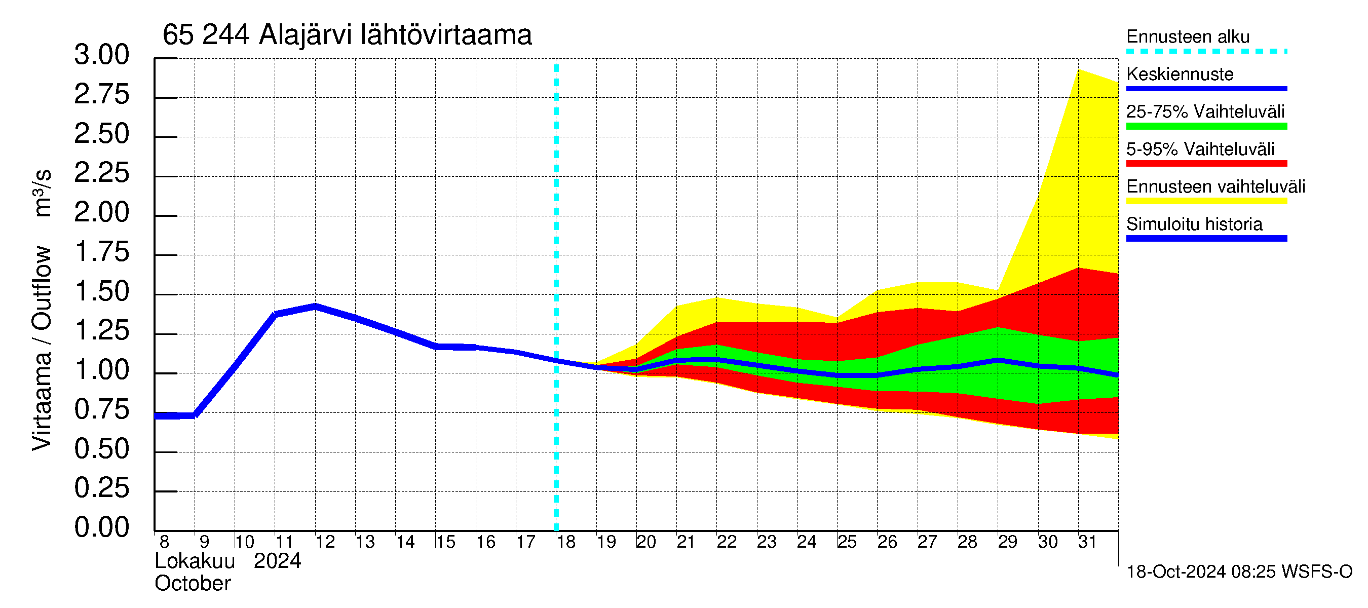 Kemijoen vesistöalue - Alajärvi: Lhtvirtaama / juoksutus - jakaumaennuste