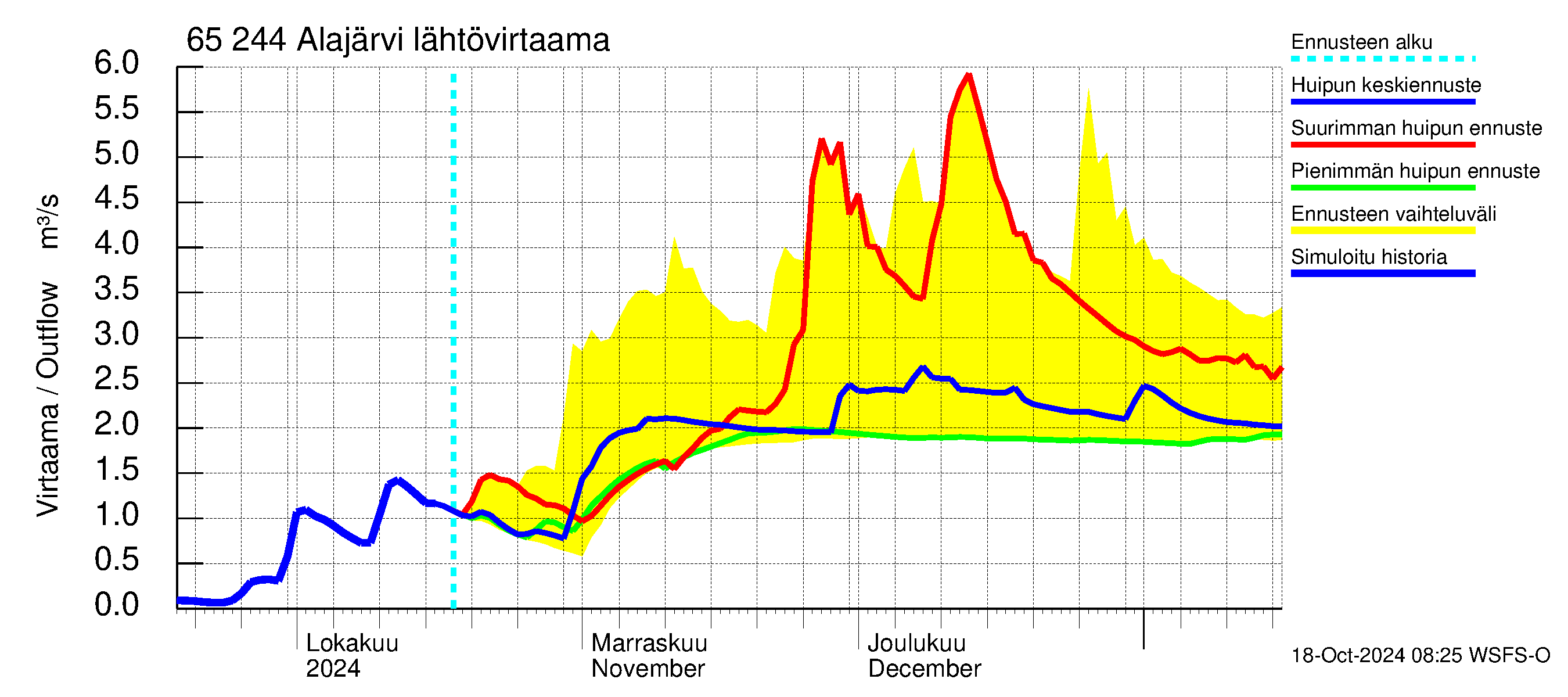 Kemijoen vesistöalue - Alajärvi: Lhtvirtaama / juoksutus - huippujen keski- ja riennusteet