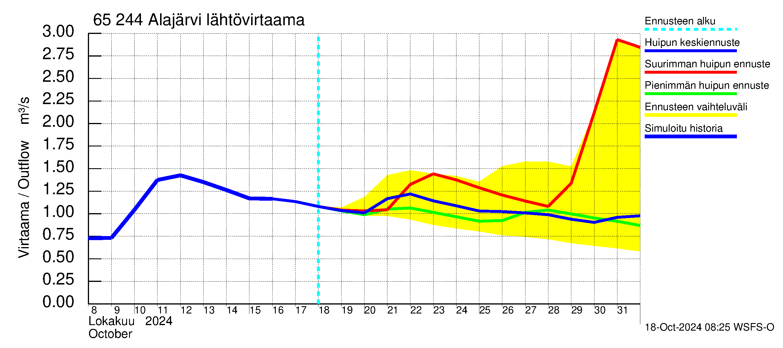 Kemijoen vesistöalue - Alajärvi: Lhtvirtaama / juoksutus - huippujen keski- ja riennusteet