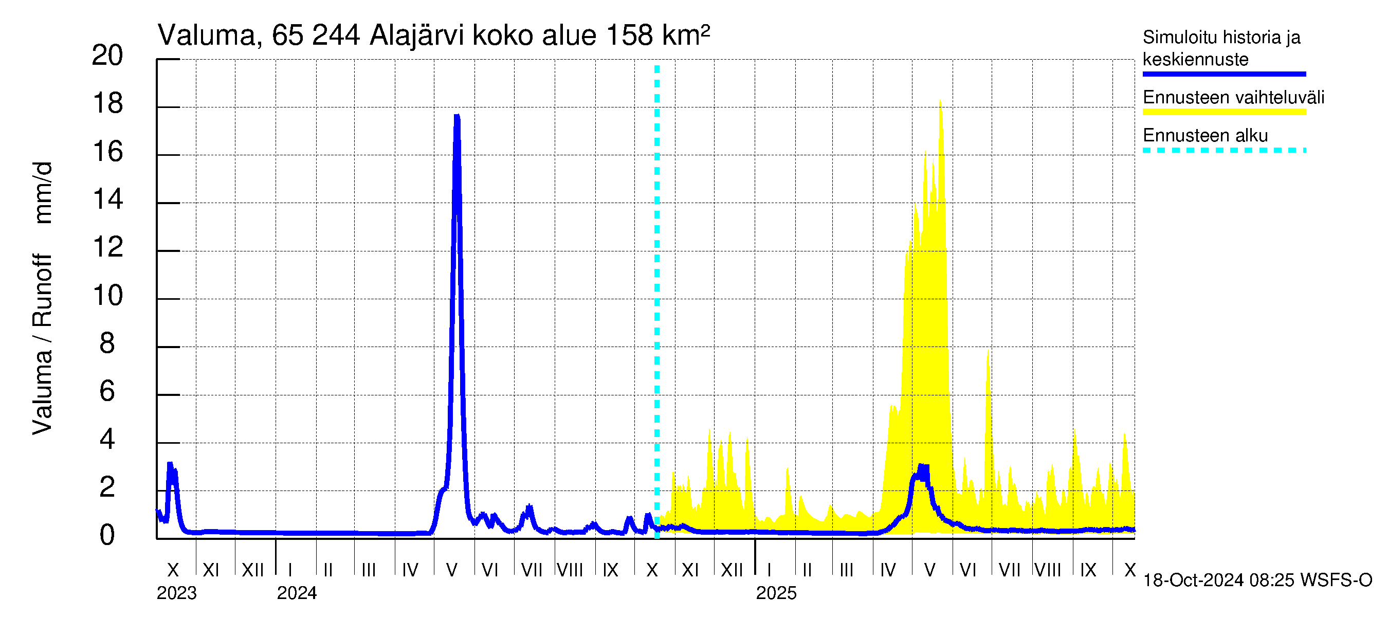 Kemijoen vesistöalue - Alajärvi: Valuma