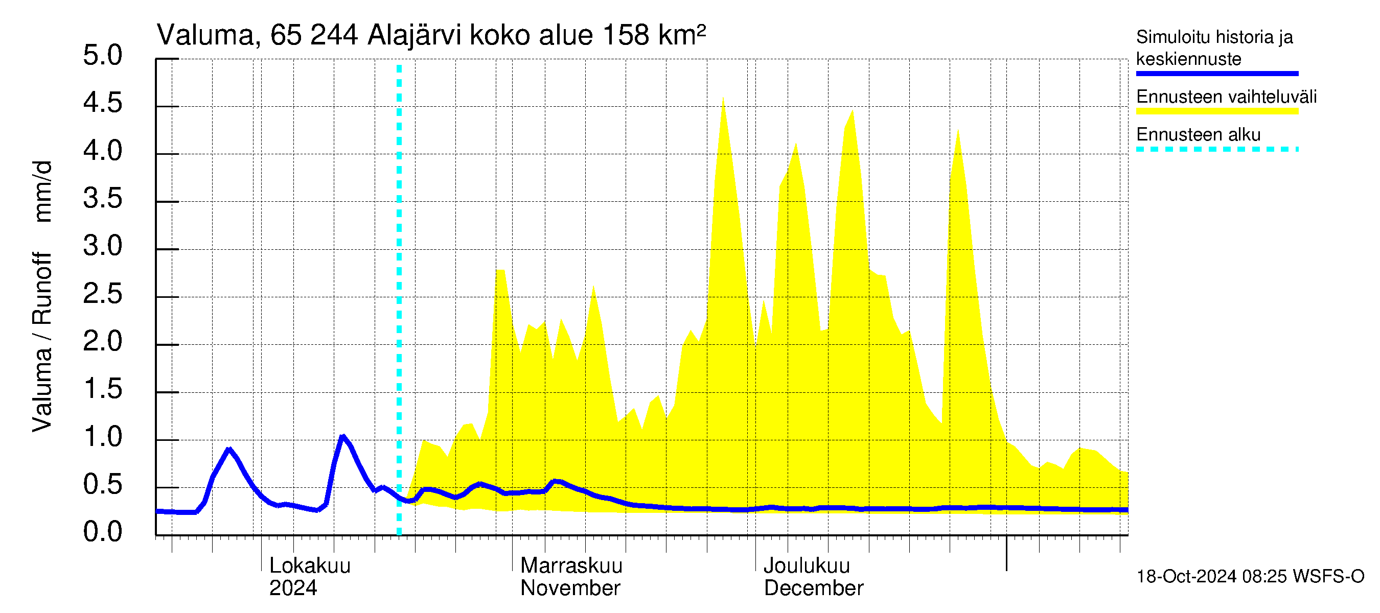 Kemijoen vesistöalue - Alajärvi: Valuma