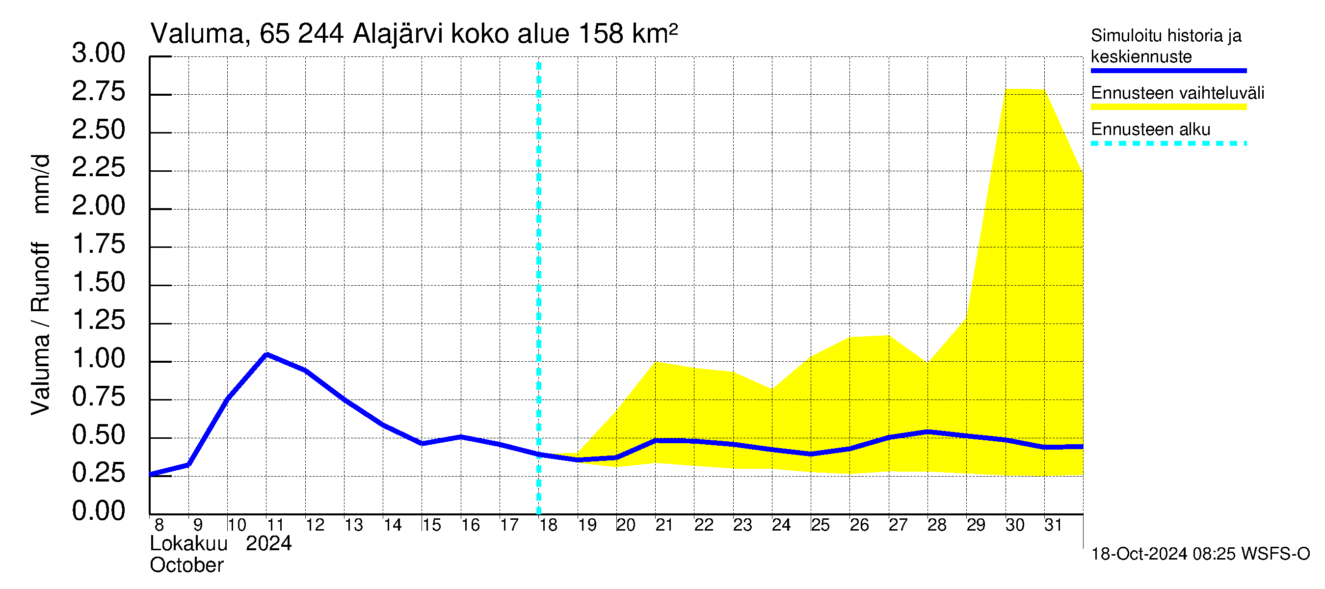 Kemijoen vesistöalue - Alajärvi: Valuma