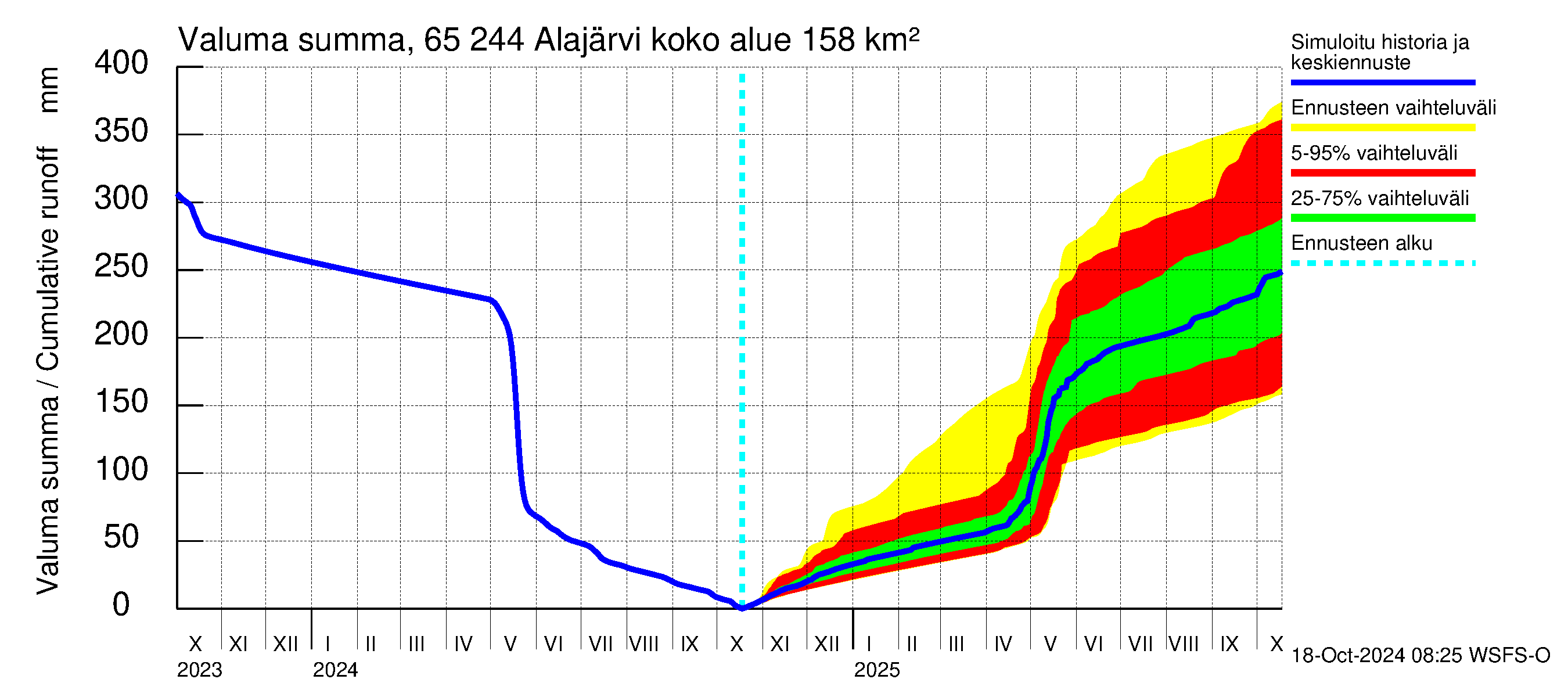 Kemijoen vesistöalue - Alajärvi: Valuma - summa