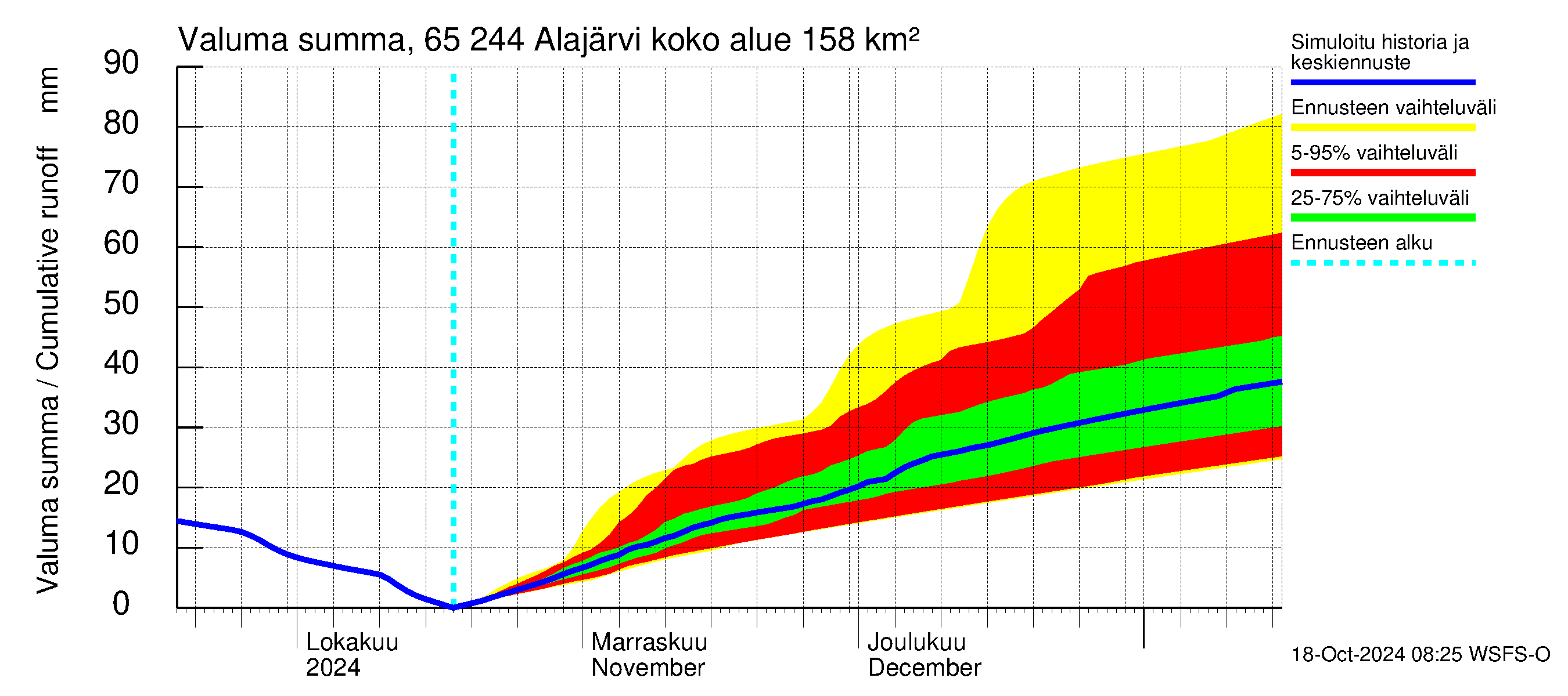 Kemijoen vesistöalue - Alajärvi: Valuma - summa