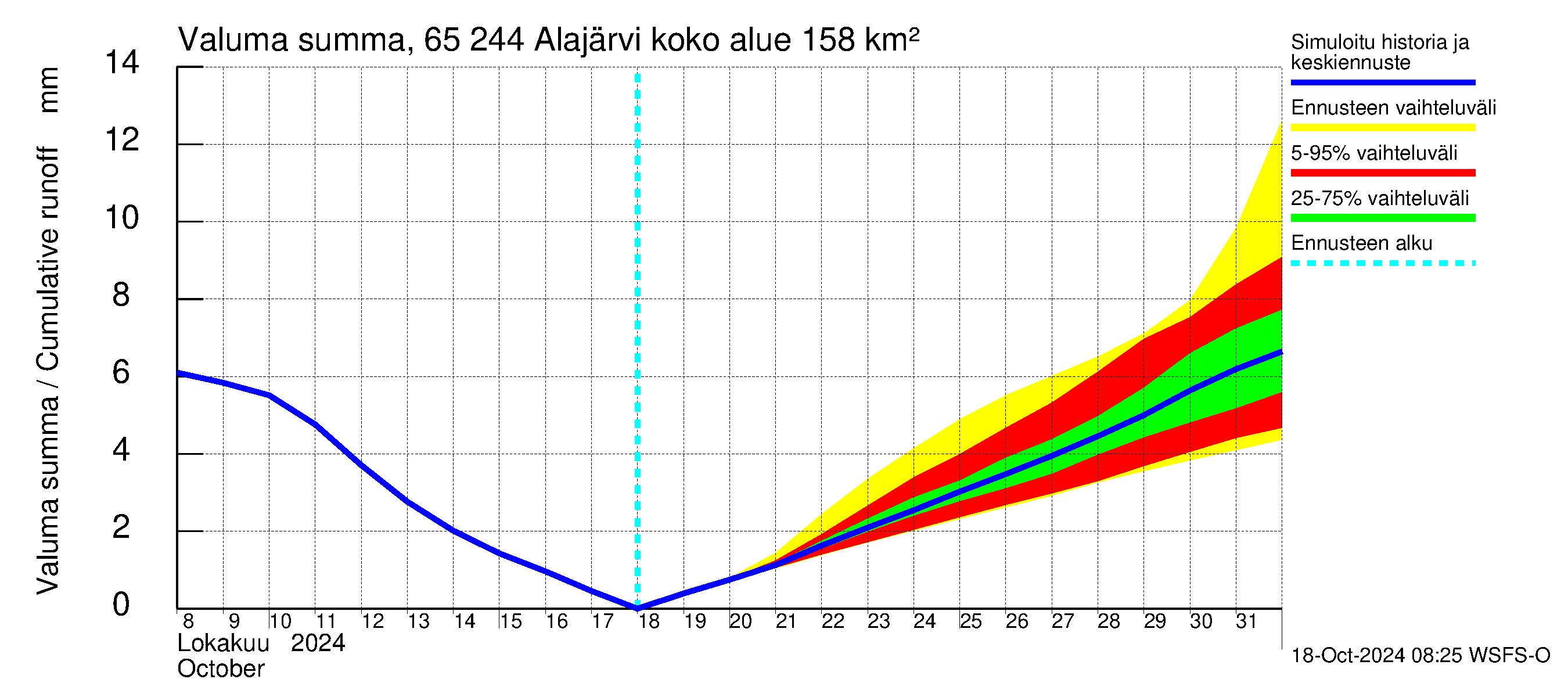 Kemijoen vesistöalue - Alajärvi: Valuma - summa