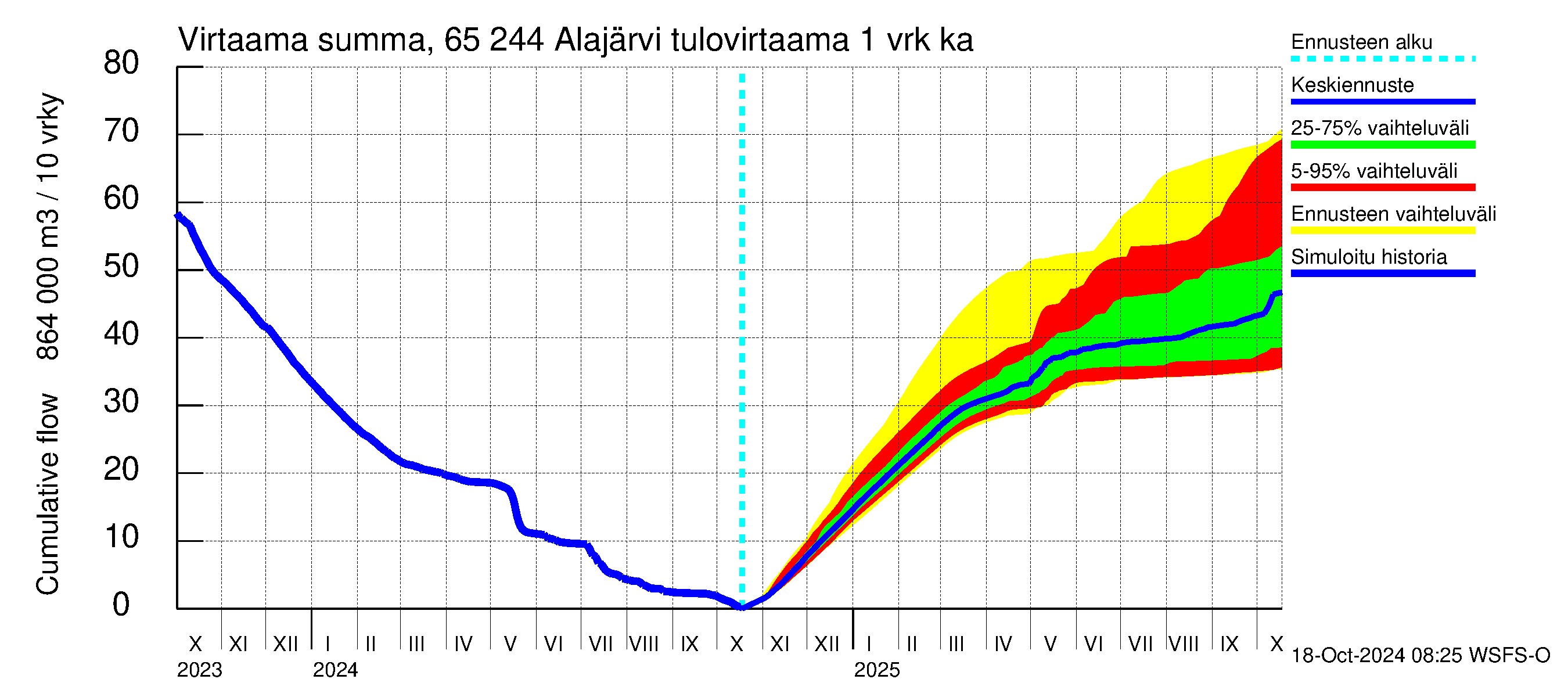 Kemijoen vesistöalue - Alajärvi: Tulovirtaama - summa