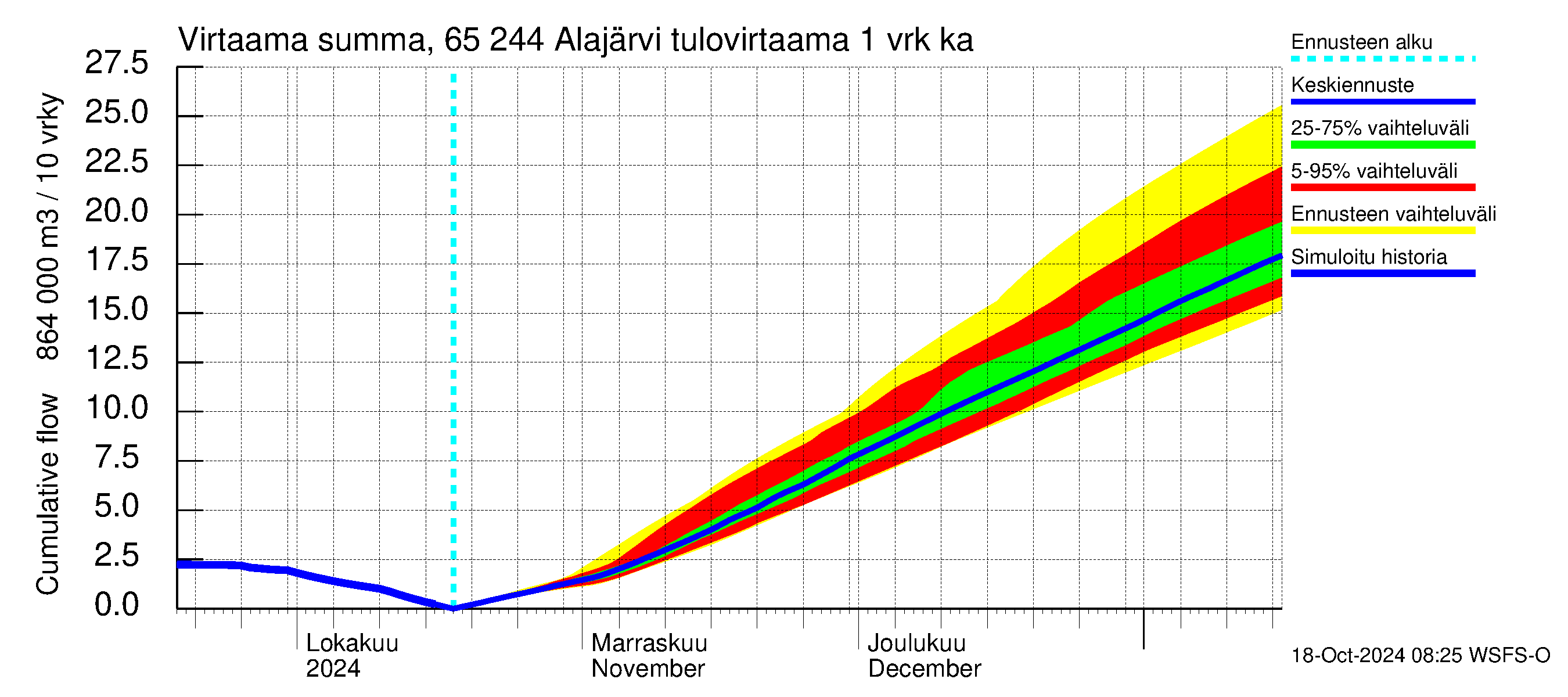 Kemijoen vesistöalue - Alajärvi: Tulovirtaama - summa