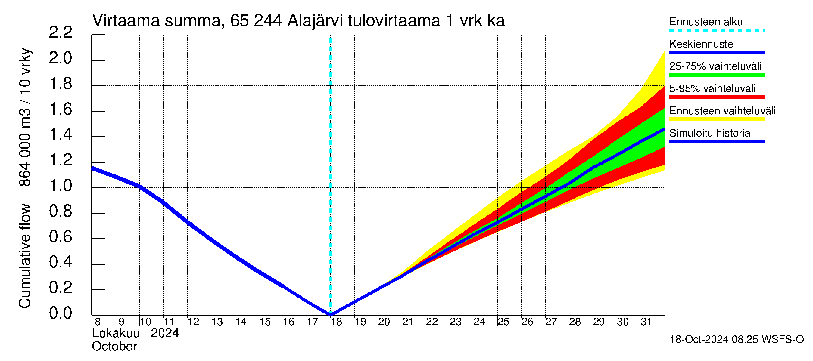 Kemijoen vesistöalue - Alajärvi: Tulovirtaama - summa