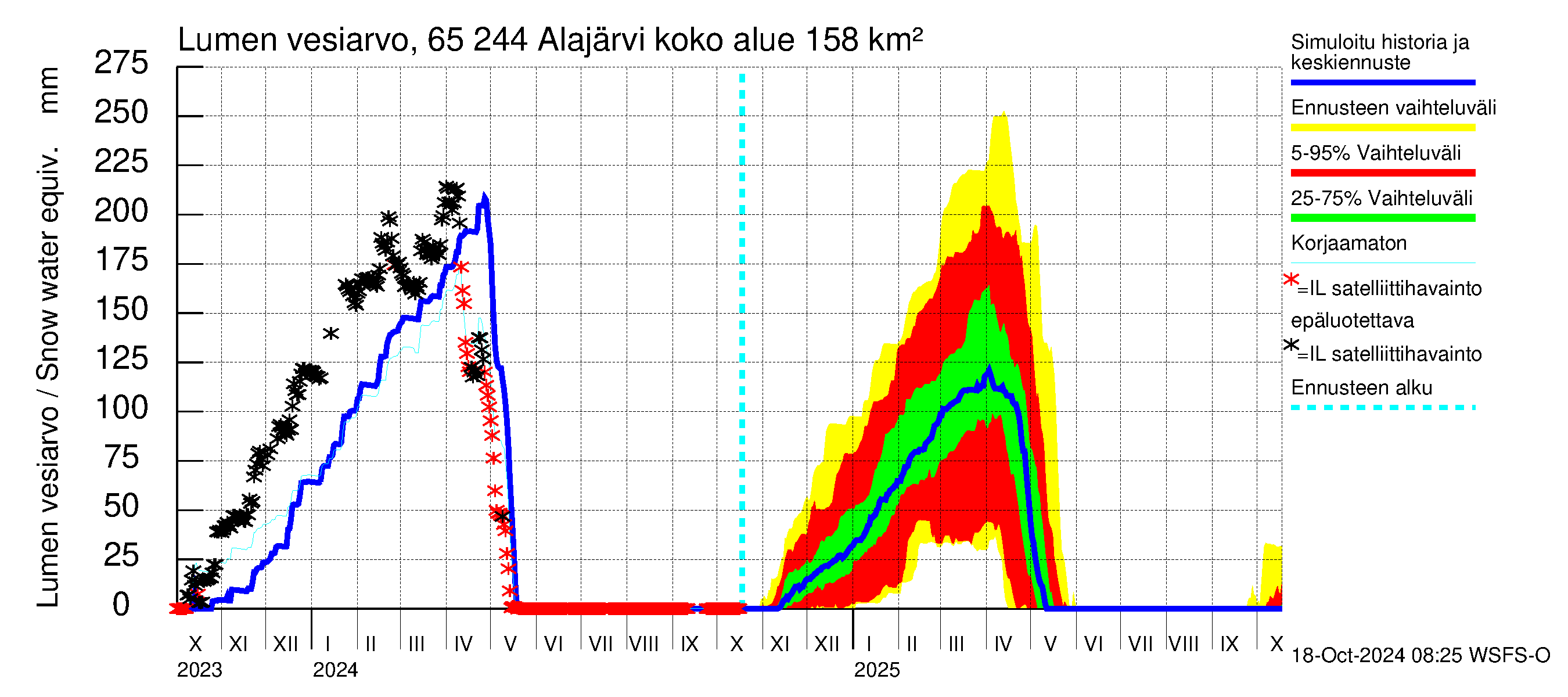 Kemijoen vesistöalue - Alajärvi: Lumen vesiarvo